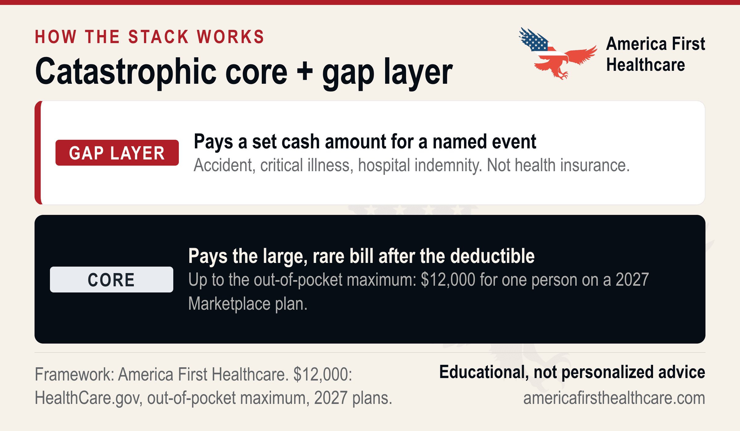 Typographic cover: Catastrophic core + gap layer. Top layer, gap layer: pays a set cash amount for a named event; accident, critical illness, hospital indemnity; not health insurance. Base layer, core: pays the large, rare bill after the deductible, up to the out-of-pocket maximum, $12,000 for one person on a 2027 Marketplace plan. Footnote: HealthCare.gov, out-of-pocket maximum, 2027 plans.