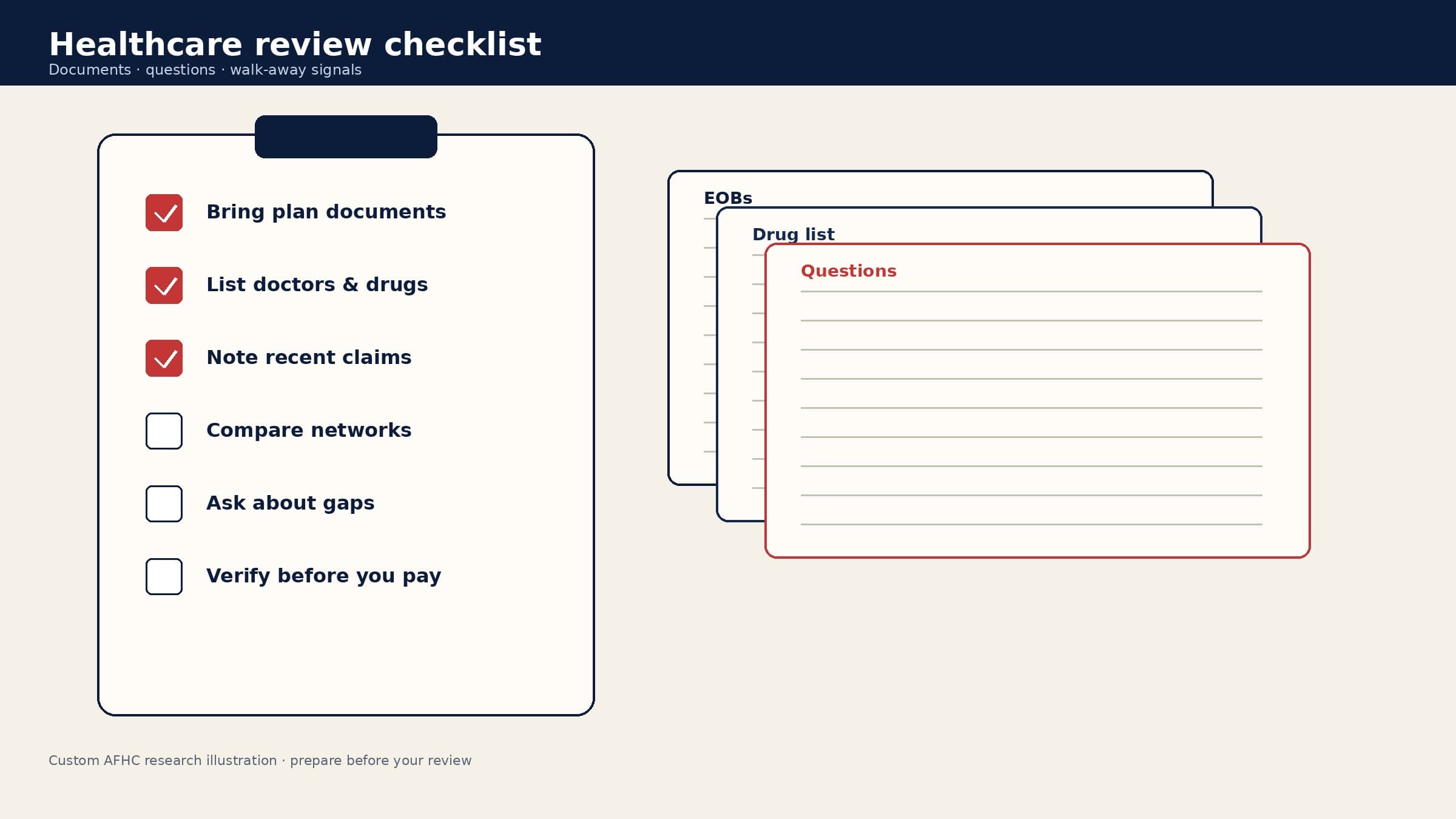 Custom AFHC research illustration. Cover for Research article: Free healthcare review checklist (plain English)