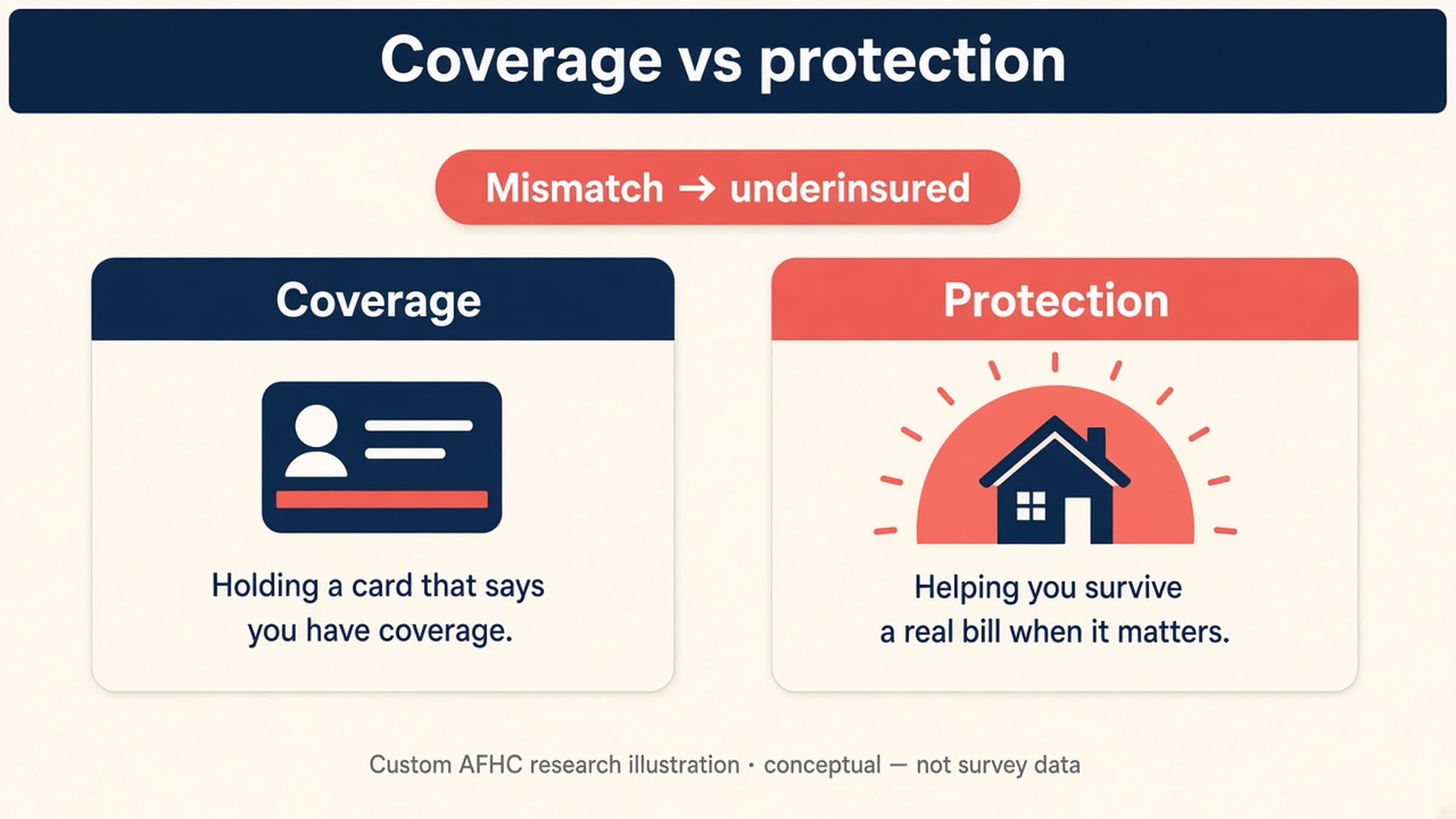 Custom AFHC research illustration. Cover for Research article: What "underinsured" means (and how to tell if you are)