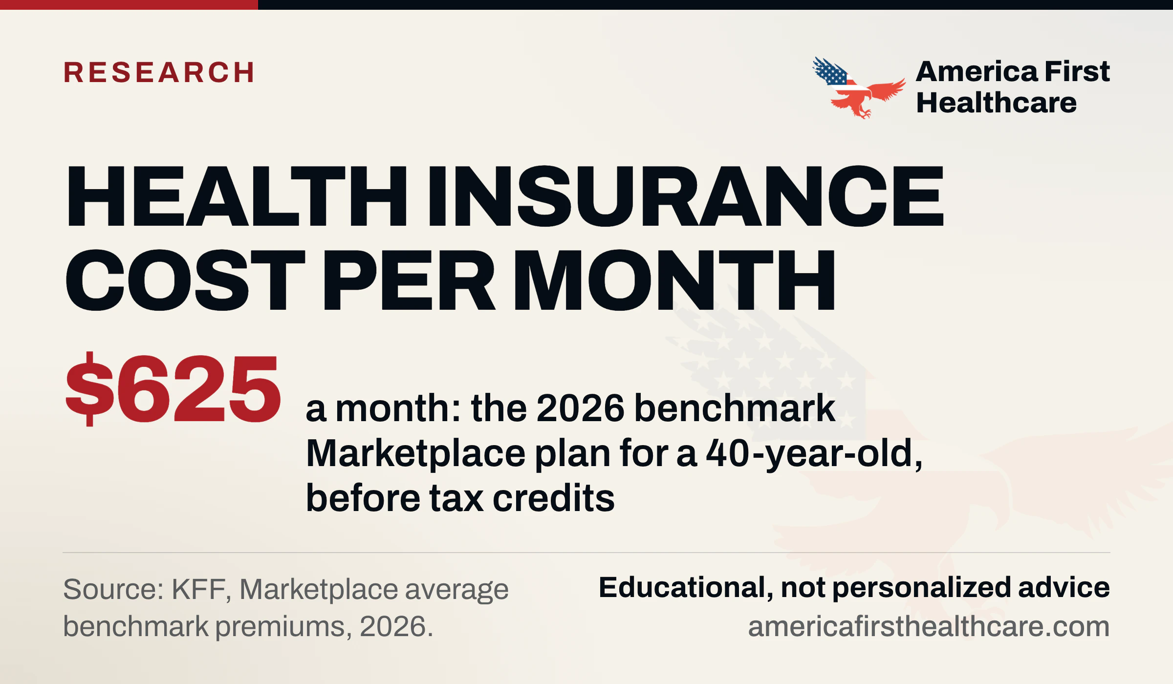 Cover graphic: Health insurance cost per month. $625 a month: the 2026 benchmark Marketplace plan for a 40-year-old, before tax credits. Source: KFF. America First Healthcare eagle logo; educational, not personalized advice.