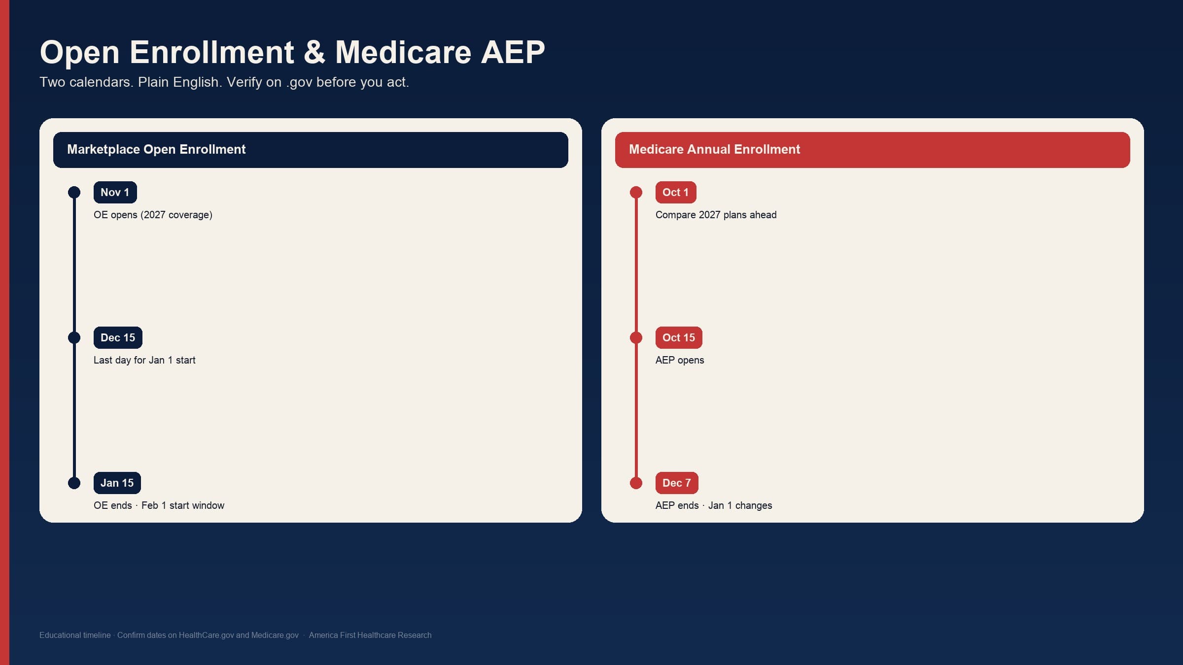 Dual-track educational timeline comparing Marketplace Open Enrollment key dates (November 1, December 15, January 15 for 2027 coverage) with Medicare Annual Enrollment dates (October 1, 2026 compare-ahead; October 15–December 7, 2026 AEP). Reminds readers to verify on HealthCare.gov and Medicare.gov.