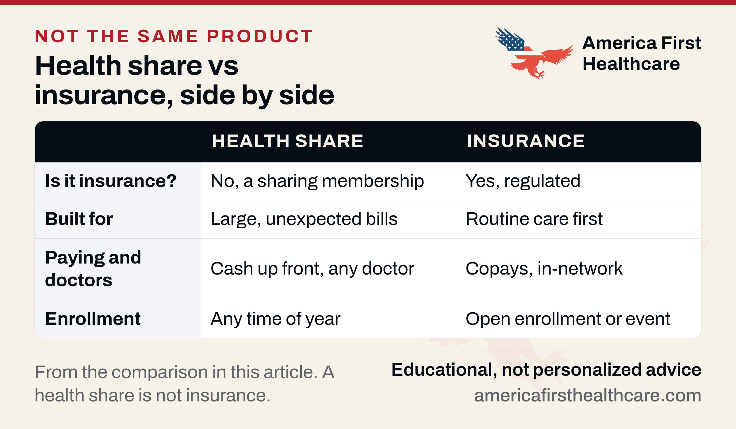 Infographic | Health share vs insurance, side by side Comparison table titled Health share vs insurance, side by side, with columns Health share and Insurance. Is it insurance? No, a sharing membership; yes, regulated. Built for: large, unexpected bills; routine care first. Paying and doctors: cash up front, any doctor; copays, in-network. Enrollment: any time of year; open enrollment or event.