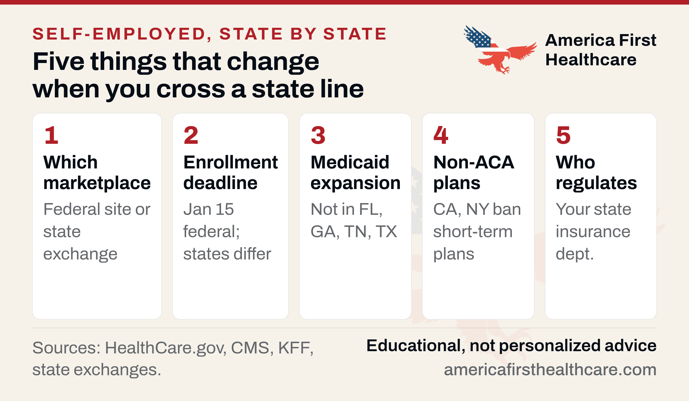 Five things that change when you cross a state line | America First Healthcare Five numbered cards titled Five things that change when you cross a state line: which marketplace (federal site or state exchange), enrollment deadline (Jan 15 federal; states differ), Medicaid expansion (not in FL, GA, TN, TX), non-ACA plans (CA, NY ban short-term plans), who regulates (your state insurance department), with the America First Healthcare eagle lockup