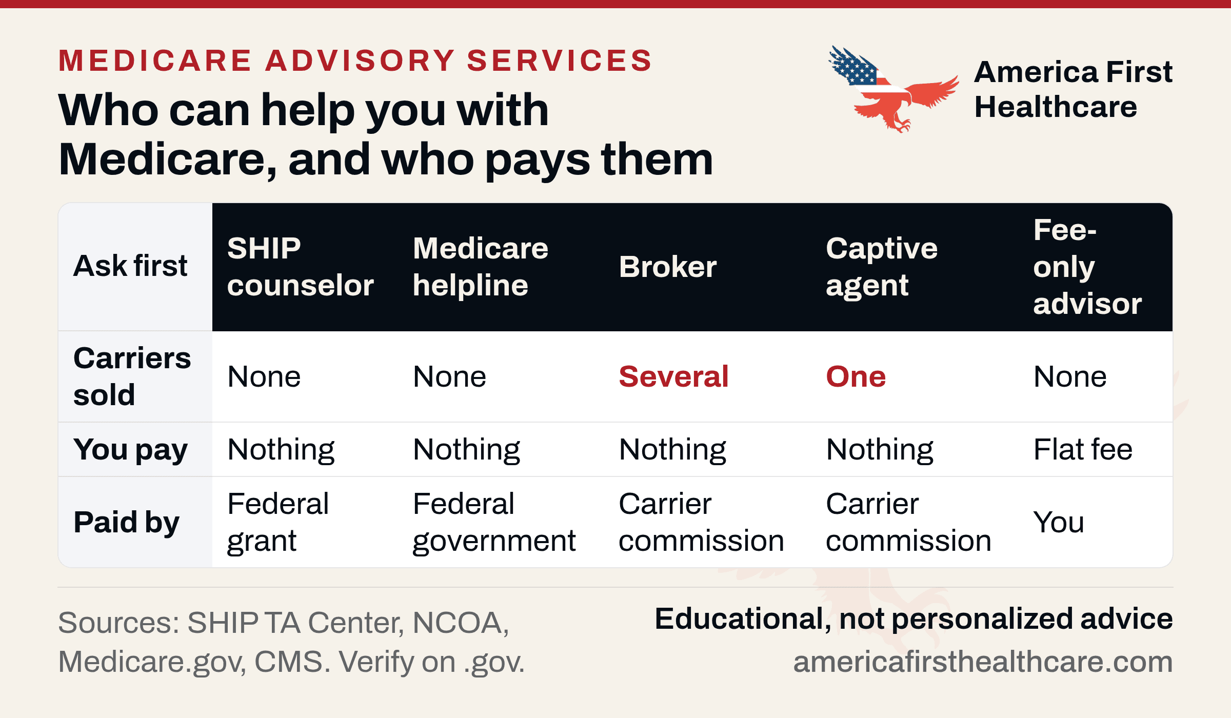Who can help you with Medicare, and who pays them | America First Healthcare Comparison matrix titled Who can help you with Medicare, and who pays them: SHIP counselor, Medicare helpline, broker, captive agent and fee-only advisor compared on carriers sold, what you pay and who pays them, with the America First Healthcare eagle lockup