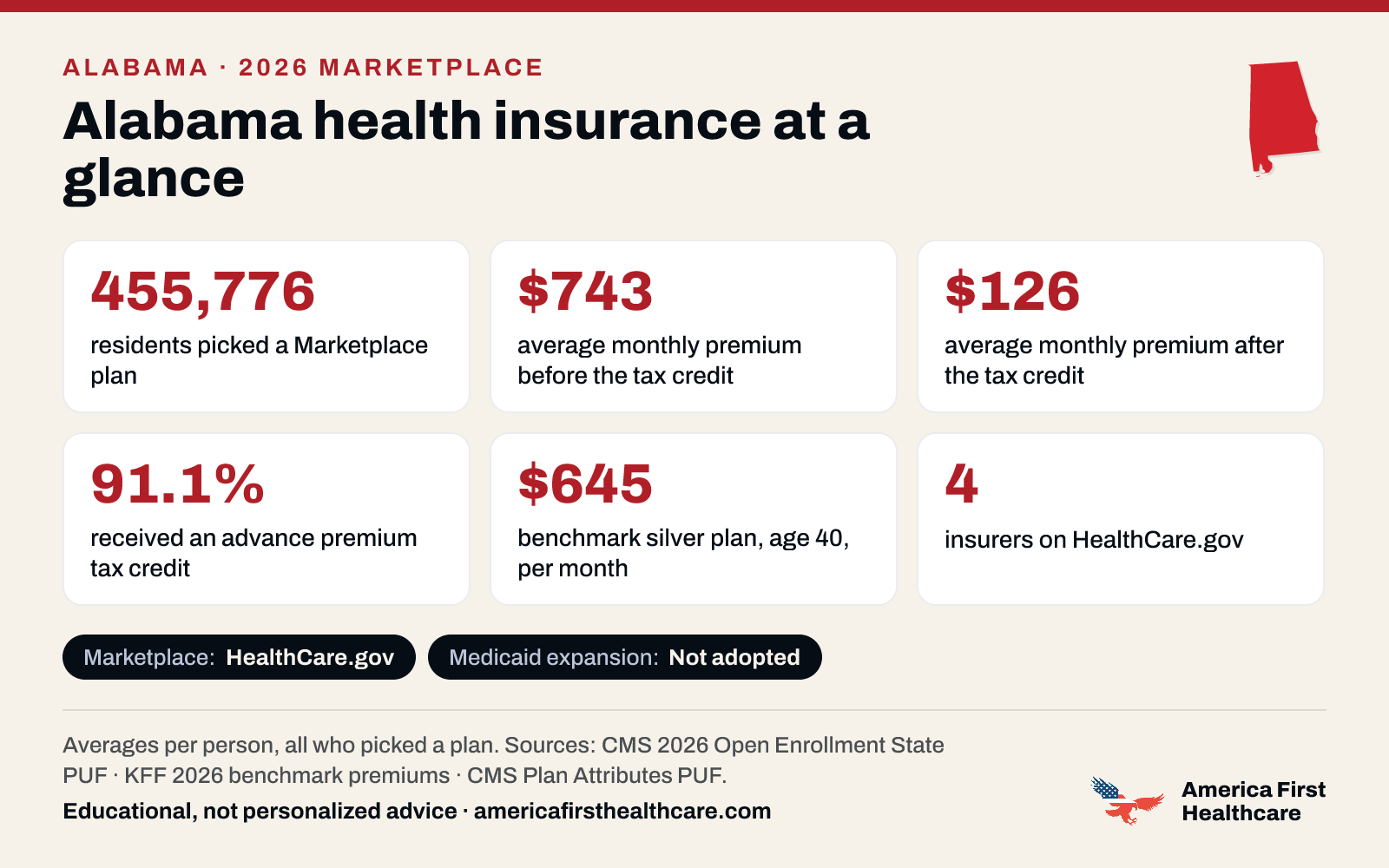 Alabama health insurance at a glance, 2026: 455,776 Alabama residents picked a 2026 Marketplace plan; the average premium was $743 a month per person before the tax credit and $126 after it; 91.1% received a tax credit; the benchmark silver plan for a 40-year-old averaged $645 a month; 4 insurers offered plans on HealthCare.gov. Marketplace: HealthCare.gov. Medicaid expansion: not adopted. Sources: CMS and KFF.