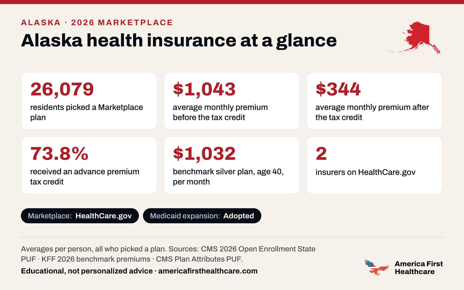 Alaska health insurance at a glance, 2026: 26,079 Alaska residents picked a 2026 Marketplace plan; the average premium was $1,043 a month per person before the tax credit and $344 after it; 73.8% received a tax credit; the benchmark silver plan for a 40-year-old averaged $1,032 a month; 2 insurers offered plans on HealthCare.gov. Marketplace: HealthCare.gov. Medicaid expansion: adopted. Sources: CMS and KFF.