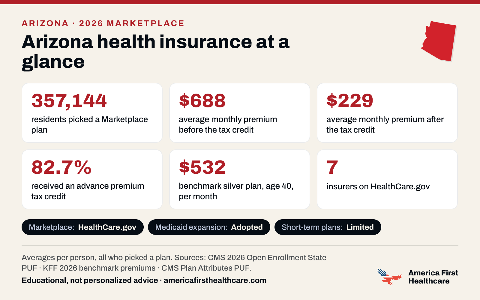 Arizona health insurance at a glance, 2026: 357,144 Arizona residents picked a 2026 Marketplace plan; the average premium was $688 a month per person before the tax credit and $229 after it; 82.7% received a tax credit; the benchmark silver plan for a 40-year-old averaged $532 a month; 7 insurers offered plans on HealthCare.gov. Marketplace: HealthCare.gov. Medicaid expansion: adopted. Sources: CMS and KFF.