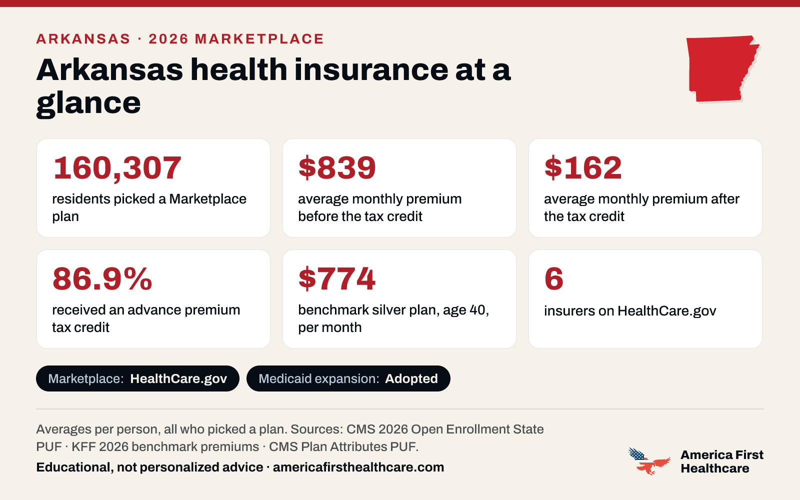 Arkansas health insurance at a glance, 2026: 160,307 Arkansas residents picked a 2026 Marketplace plan; the average premium was $839 a month per person before the tax credit and $162 after it; 86.9% received a tax credit; the benchmark silver plan for a 40-year-old averaged $774 a month; 6 insurers offered plans on HealthCare.gov. Marketplace: HealthCare.gov. Medicaid expansion: adopted. Sources: CMS and KFF.