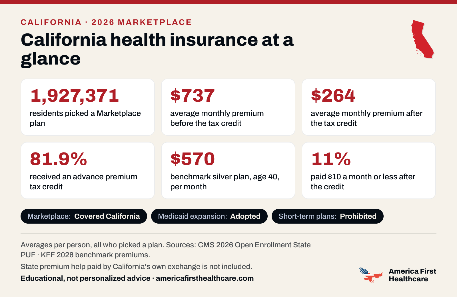 California health insurance at a glance, 2026: 1,927,371 California residents picked a 2026 Marketplace plan; the average premium was $737 a month per person before the tax credit and $264 after it; 81.9% received a tax credit; the benchmark silver plan for a 40-year-old averaged $570 a month; 11% paid $10 a month or less after the credit. Marketplace: Covered California. Medicaid expansion: adopted. State premium help paid by California's own exchange is not included. Sources: CMS and KFF.