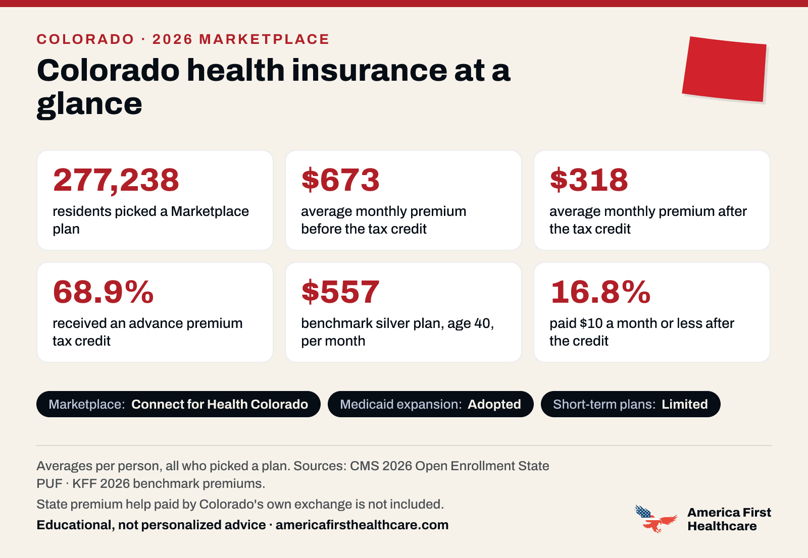 Colorado health insurance at a glance, 2026: 277,238 Colorado residents picked a 2026 Marketplace plan; the average premium was $673 a month per person before the tax credit and $318 after it; 68.9% received a tax credit; the benchmark silver plan for a 40-year-old averaged $557 a month; 16.8% paid $10 a month or less after the credit. Marketplace: Connect for Health Colorado. Medicaid expansion: adopted. State premium help paid by Colorado's own exchange is not included. Sources: CMS and KFF.