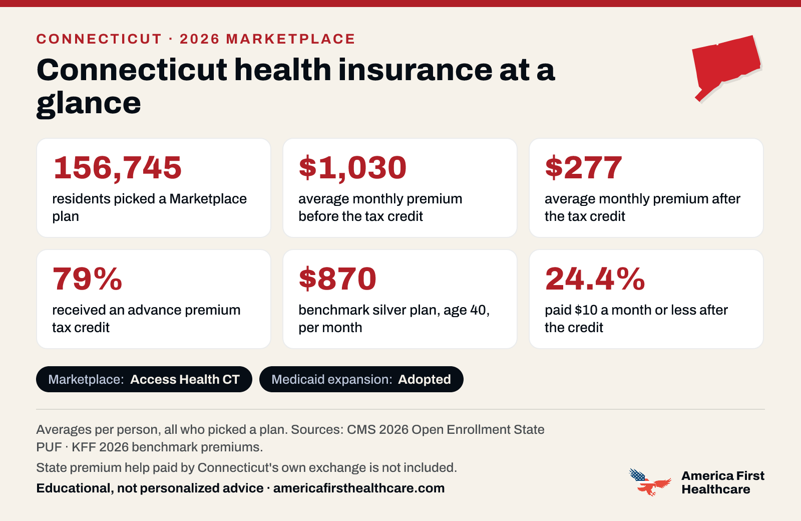 Connecticut health insurance at a glance, 2026: 156,745 Connecticut residents picked a 2026 Marketplace plan; the average premium was $1,030 a month per person before the tax credit and $277 after it; 79% received a tax credit; the benchmark silver plan for a 40-year-old averaged $870 a month; 24.4% paid $10 a month or less after the credit. Marketplace: Access Health CT. Medicaid expansion: adopted. State premium help paid by Connecticut's own exchange is not included. Sources: CMS and KFF.