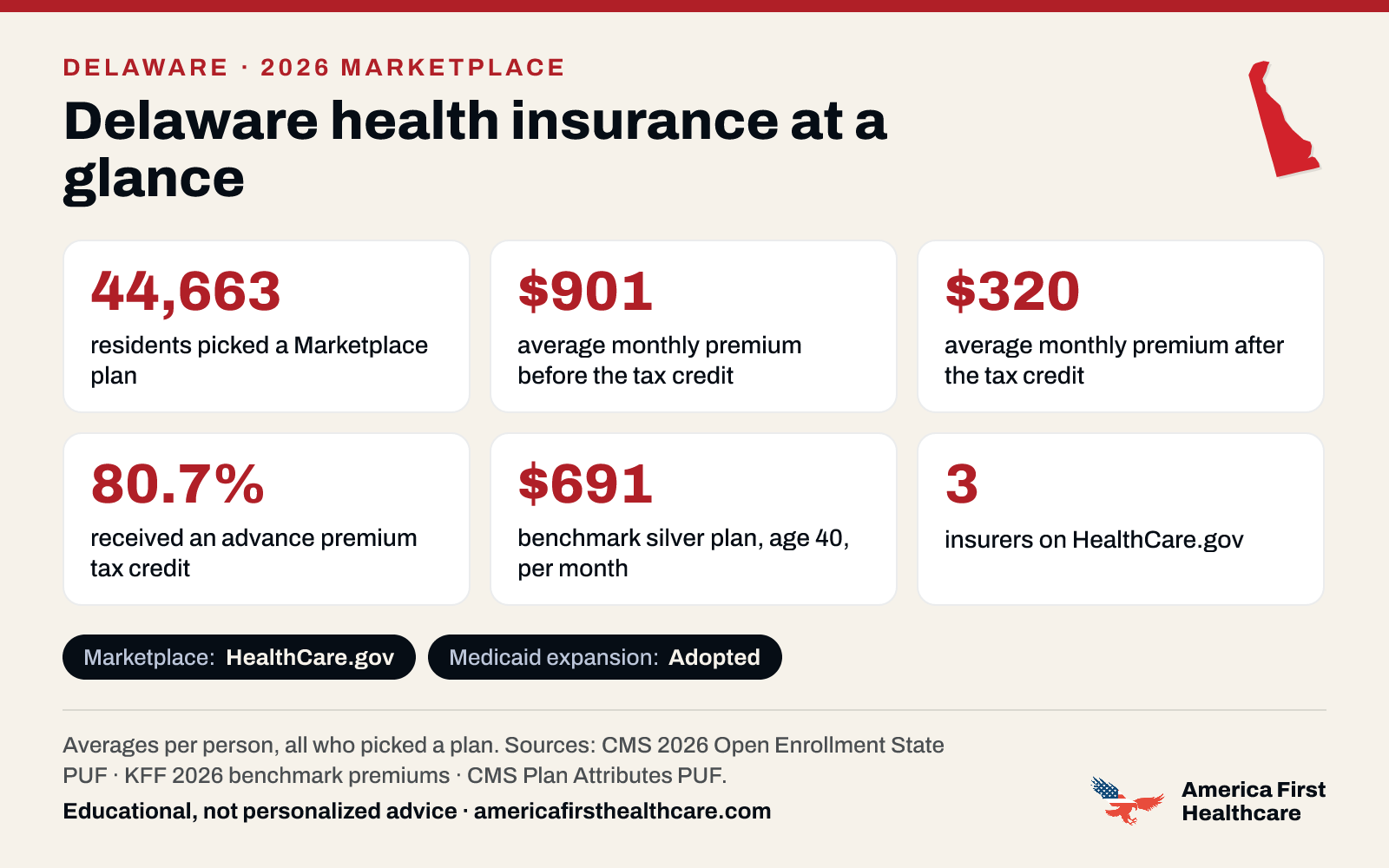 Delaware health insurance at a glance, 2026: 44,663 Delaware residents picked a 2026 Marketplace plan; the average premium was $901 a month per person before the tax credit and $320 after it; 80.7% received a tax credit; the benchmark silver plan for a 40-year-old averaged $691 a month; 3 insurers offered plans on HealthCare.gov. Marketplace: HealthCare.gov. Medicaid expansion: adopted. Sources: CMS and KFF.