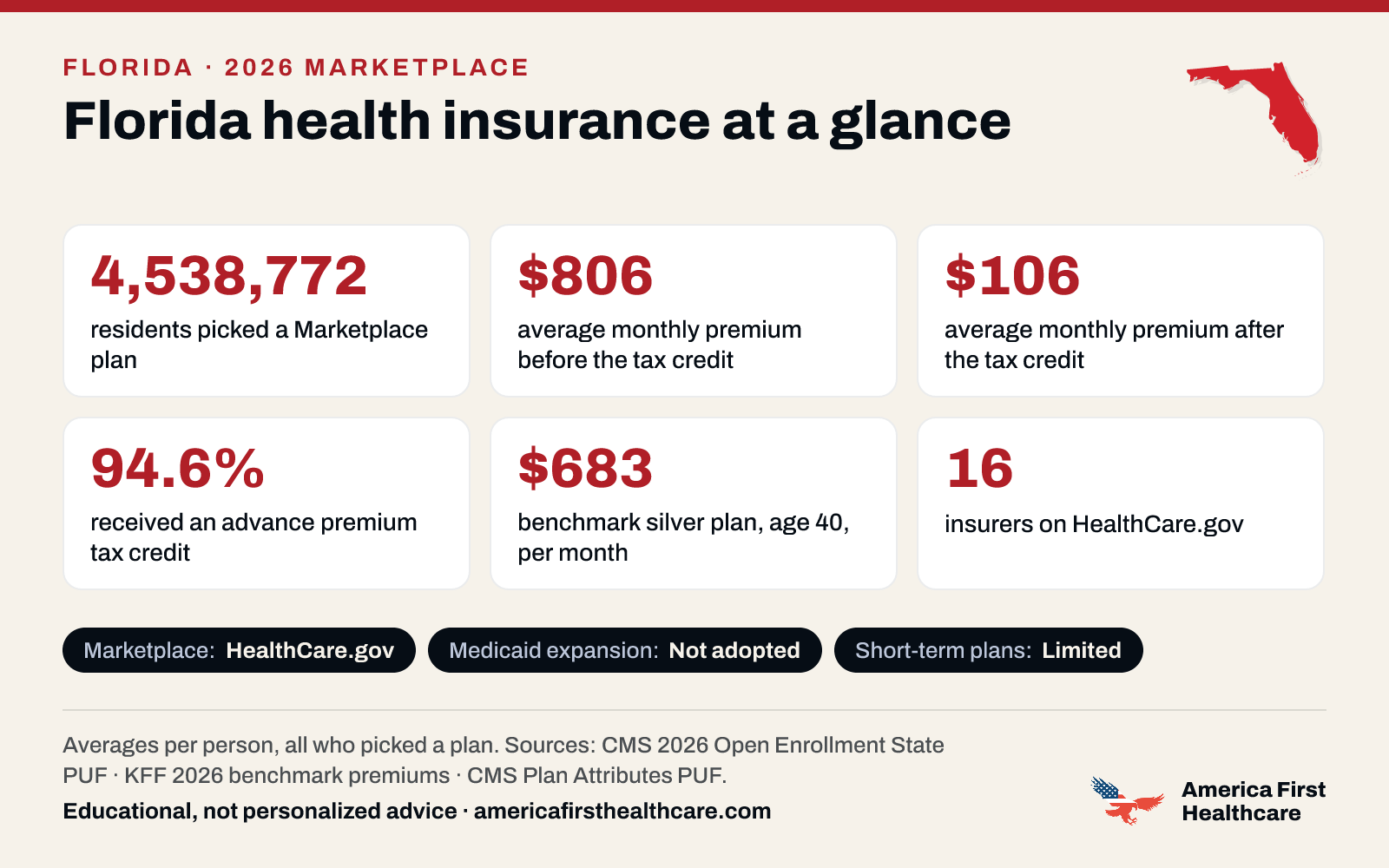 Florida health insurance at a glance, 2026: 4,538,772 Florida residents picked a 2026 Marketplace plan; the average premium was $806 a month per person before the tax credit and $106 after it; 94.6% received a tax credit; the benchmark silver plan for a 40-year-old averaged $683 a month; 16 insurers offered plans on HealthCare.gov. Marketplace: HealthCare.gov. Medicaid expansion: not adopted. Sources: CMS and KFF.