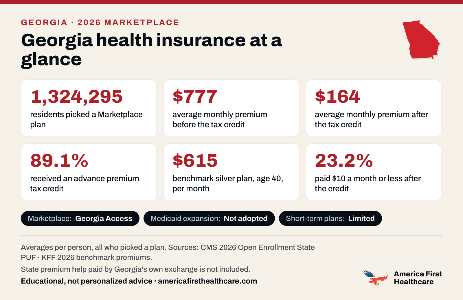 Georgia health insurance at a glance, 2026: 1,324,295 Georgia residents picked a 2026 Marketplace plan; the average premium was $777 a month per person before the tax credit and $164 after it; 89.1% received a tax credit; the benchmark silver plan for a 40-year-old averaged $615 a month; 23.2% paid $10 a month or less after the credit. Marketplace: Georgia Access. Medicaid expansion: not adopted. State premium help paid by Georgia's own exchange is not included. Sources: CMS and KFF.