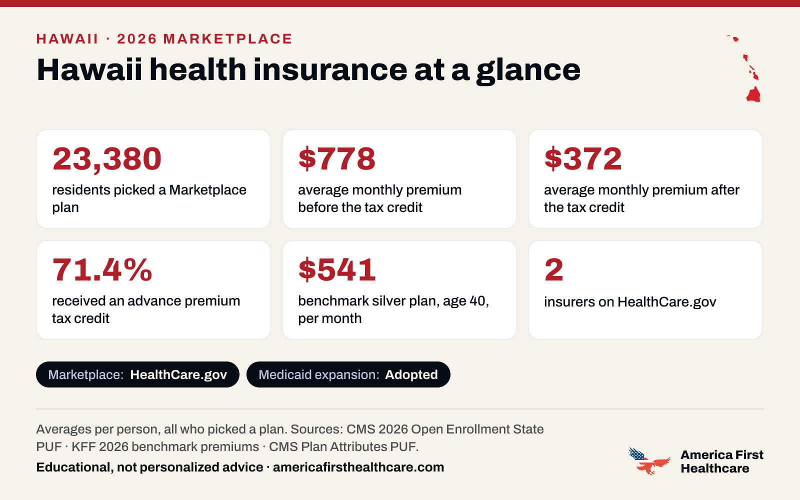 Hawaii health insurance at a glance, 2026: 23,380 Hawaii residents picked a 2026 Marketplace plan; the average premium was $778 a month per person before the tax credit and $372 after it; 71.4% received a tax credit; the benchmark silver plan for a 40-year-old averaged $541 a month; 2 insurers offered plans on HealthCare.gov. Marketplace: HealthCare.gov. Medicaid expansion: adopted. Sources: CMS and KFF.
