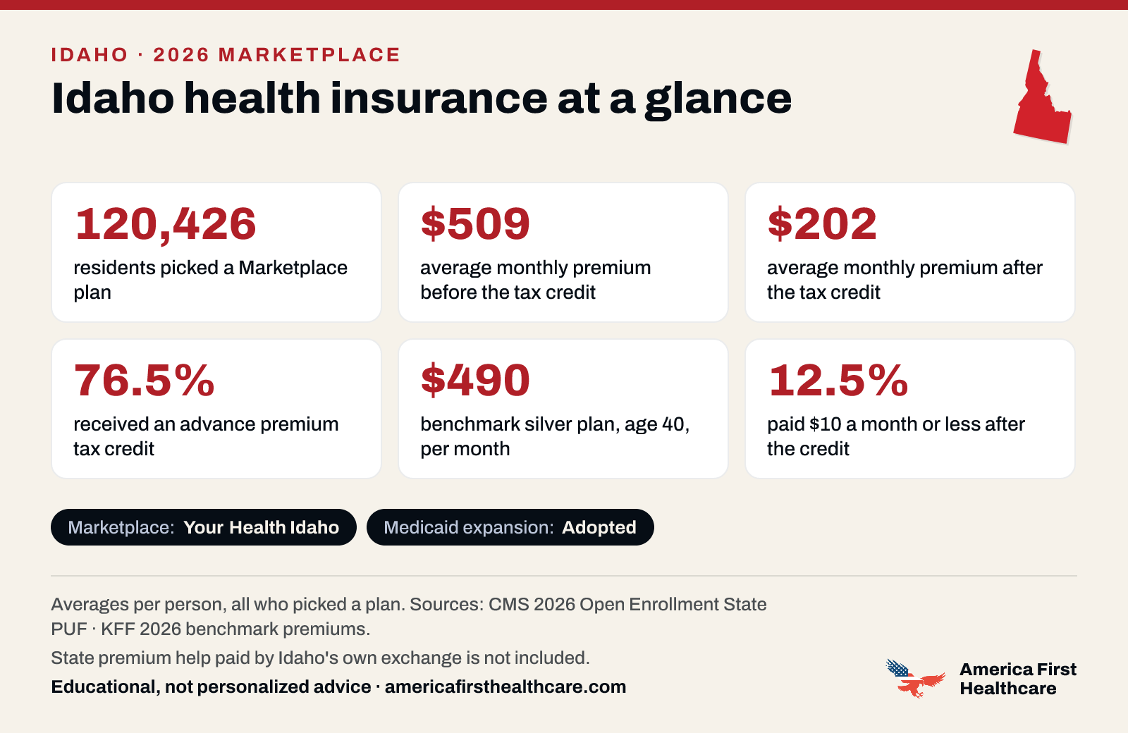 Idaho health insurance at a glance, 2026: 120,426 Idaho residents picked a 2026 Marketplace plan; the average premium was $509 a month per person before the tax credit and $202 after it; 76.5% received a tax credit; the benchmark silver plan for a 40-year-old averaged $490 a month; 12.5% paid $10 a month or less after the credit. Marketplace: Your Health Idaho. Medicaid expansion: adopted. State premium help paid by Idaho's own exchange is not included. Sources: CMS and KFF.