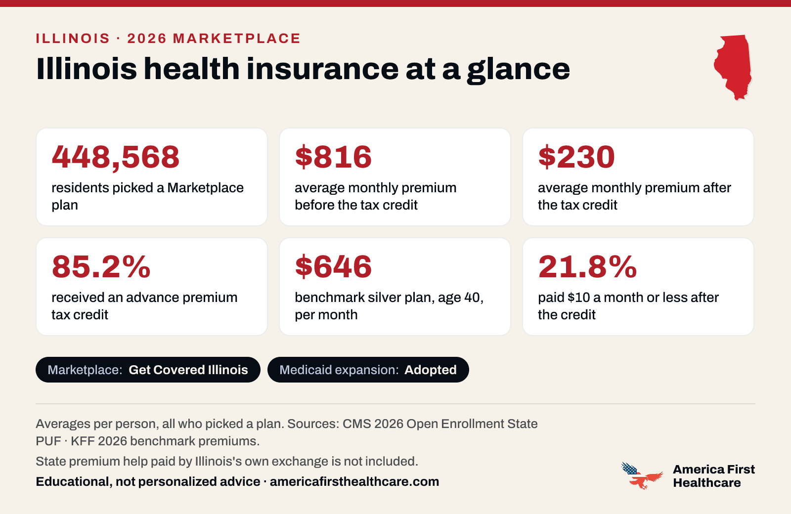 Illinois health insurance at a glance, 2026: 448,568 Illinois residents picked a 2026 Marketplace plan; the average premium was $816 a month per person before the tax credit and $230 after it; 85.2% received a tax credit; the benchmark silver plan for a 40-year-old averaged $646 a month; 21.8% paid $10 a month or less after the credit. Marketplace: Get Covered Illinois. Medicaid expansion: adopted. State premium help paid by Illinois's own exchange is not included. Sources: CMS and KFF.