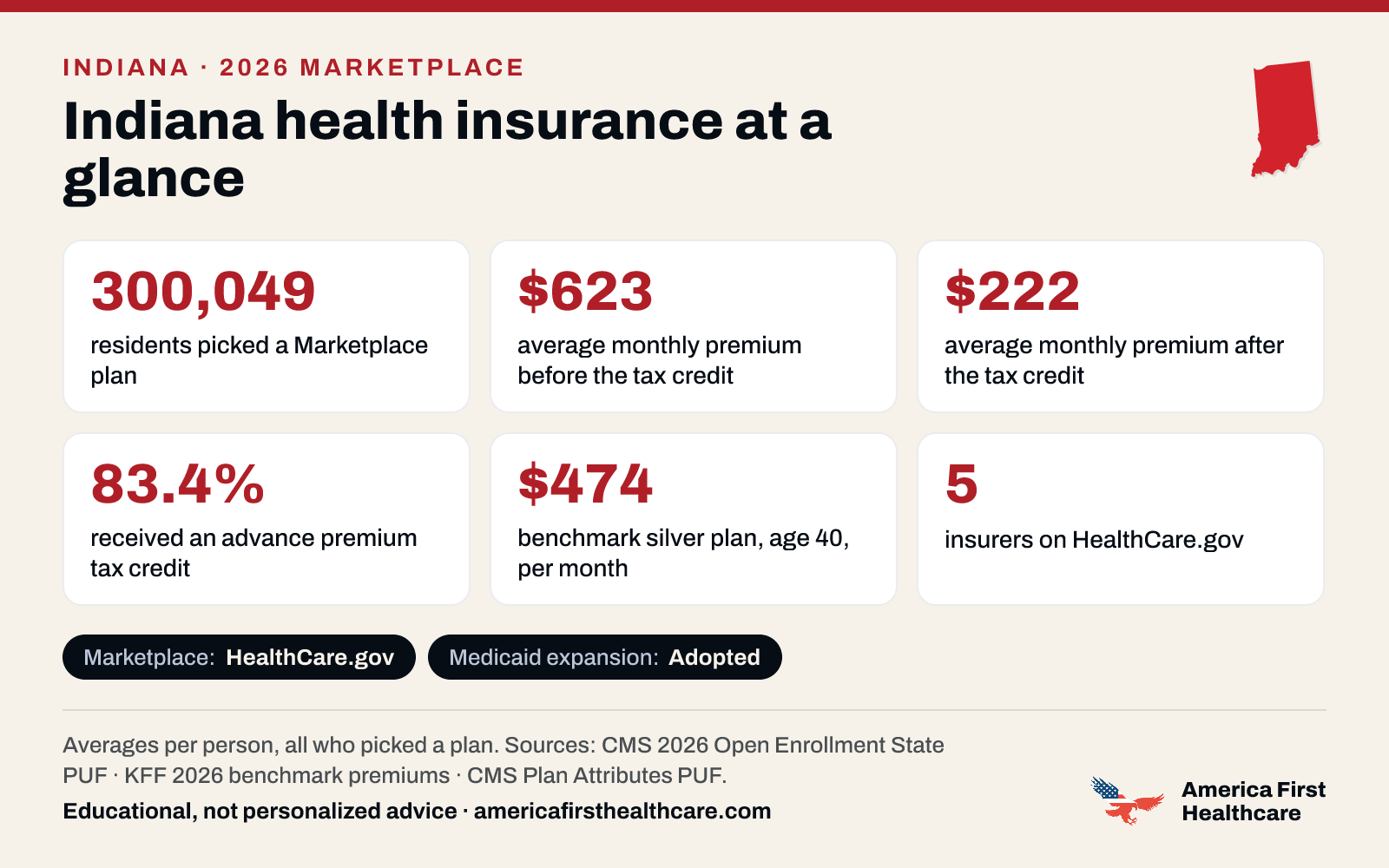 Indiana health insurance at a glance, 2026: 300,049 Indiana residents picked a 2026 Marketplace plan; the average premium was $623 a month per person before the tax credit and $222 after it; 83.4% received a tax credit; the benchmark silver plan for a 40-year-old averaged $474 a month; 5 insurers offered plans on HealthCare.gov. Marketplace: HealthCare.gov. Medicaid expansion: adopted. Sources: CMS and KFF.