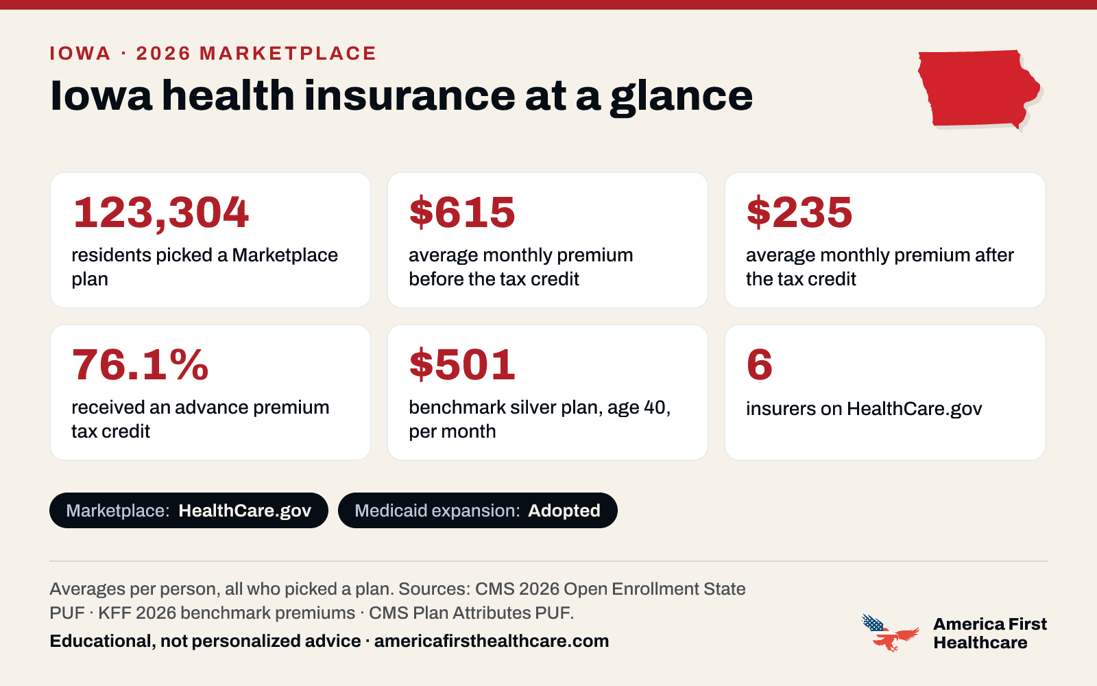 Iowa health insurance at a glance, 2026: 123,304 Iowa residents picked a 2026 Marketplace plan; the average premium was $615 a month per person before the tax credit and $235 after it; 76.1% received a tax credit; the benchmark silver plan for a 40-year-old averaged $501 a month; 6 insurers offered plans on HealthCare.gov. Marketplace: HealthCare.gov. Medicaid expansion: adopted. Sources: CMS and KFF.