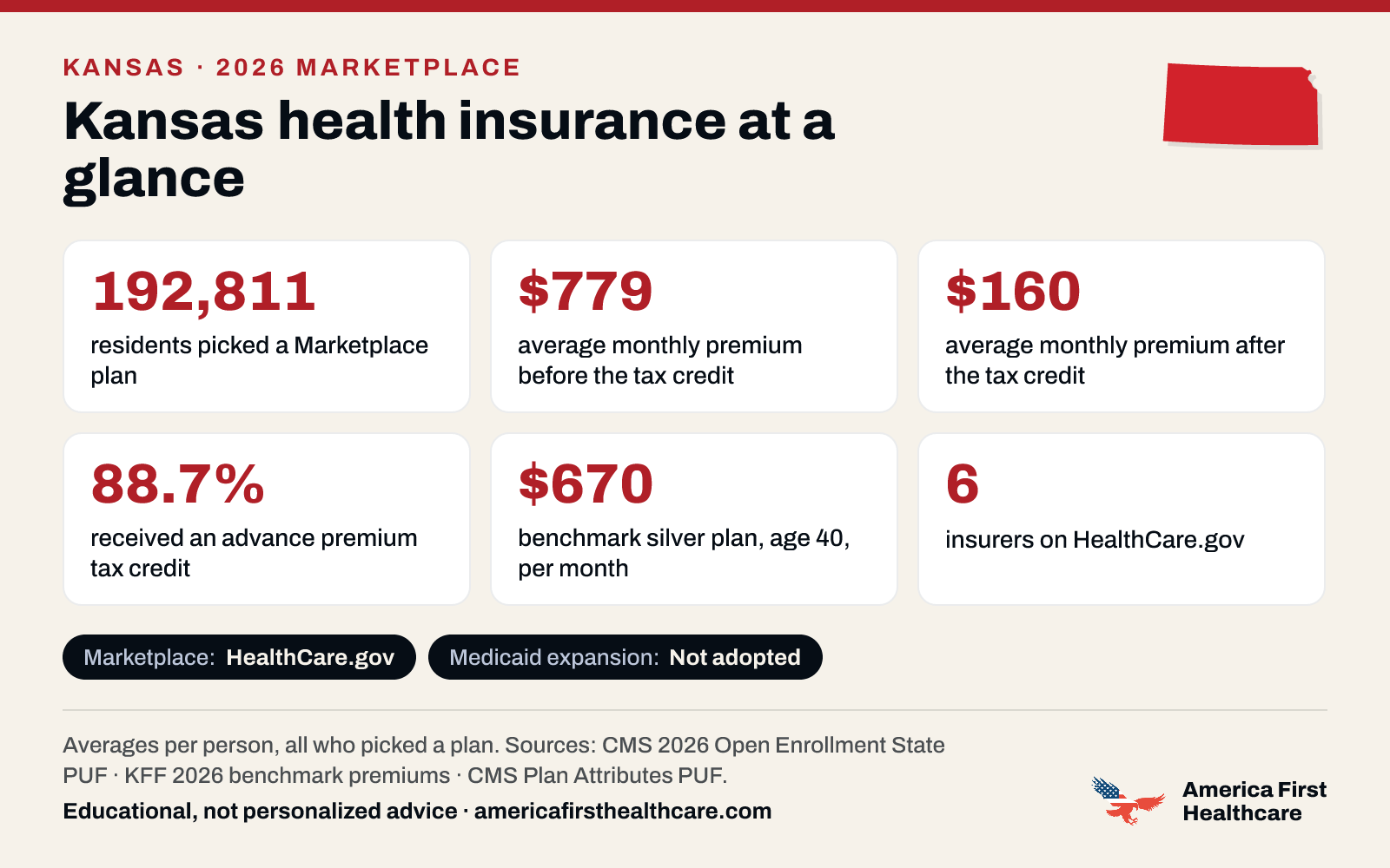 Kansas health insurance at a glance, 2026: 192,811 Kansas residents picked a 2026 Marketplace plan; the average premium was $779 a month per person before the tax credit and $160 after it; 88.7% received a tax credit; the benchmark silver plan for a 40-year-old averaged $670 a month; 6 insurers offered plans on HealthCare.gov. Marketplace: HealthCare.gov. Medicaid expansion: not adopted. Sources: CMS and KFF.
