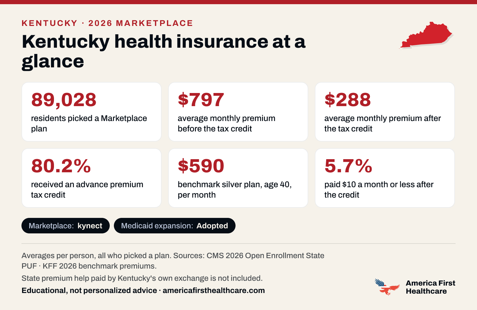 Kentucky health insurance at a glance, 2026: 89,028 Kentucky residents picked a 2026 Marketplace plan; the average premium was $797 a month per person before the tax credit and $288 after it; 80.2% received a tax credit; the benchmark silver plan for a 40-year-old averaged $590 a month; 5.7% paid $10 a month or less after the credit. Marketplace: kynect. Medicaid expansion: adopted. State premium help paid by Kentucky's own exchange is not included. Sources: CMS and KFF.