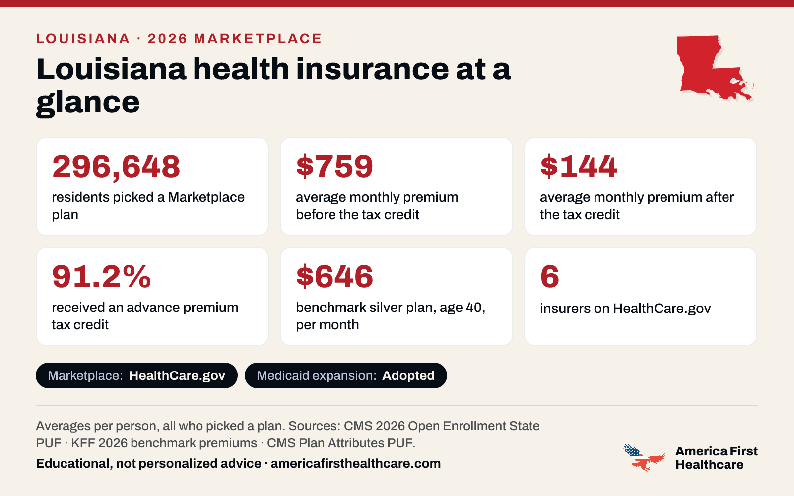 Louisiana health insurance at a glance, 2026: 296,648 Louisiana residents picked a 2026 Marketplace plan; the average premium was $759 a month per person before the tax credit and $144 after it; 91.2% received a tax credit; the benchmark silver plan for a 40-year-old averaged $646 a month; 6 insurers offered plans on HealthCare.gov. Marketplace: HealthCare.gov. Medicaid expansion: adopted. Sources: CMS and KFF.