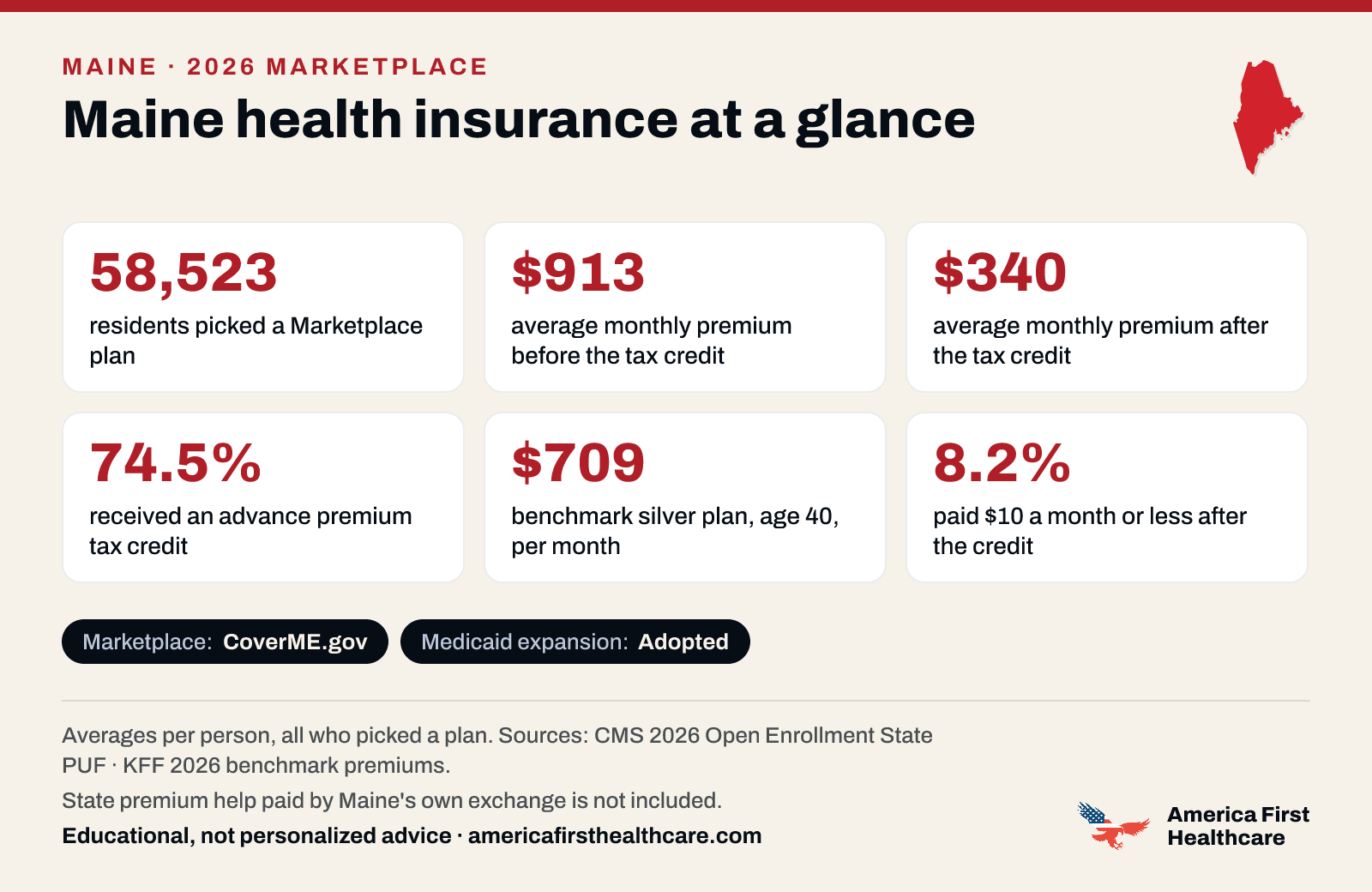 Maine health insurance at a glance, 2026: 58,523 Maine residents picked a 2026 Marketplace plan; the average premium was $913 a month per person before the tax credit and $340 after it; 74.5% received a tax credit; the benchmark silver plan for a 40-year-old averaged $709 a month; 8.2% paid $10 a month or less after the credit. Marketplace: CoverME.gov. Medicaid expansion: adopted. State premium help paid by Maine's own exchange is not included. Sources: CMS and KFF.