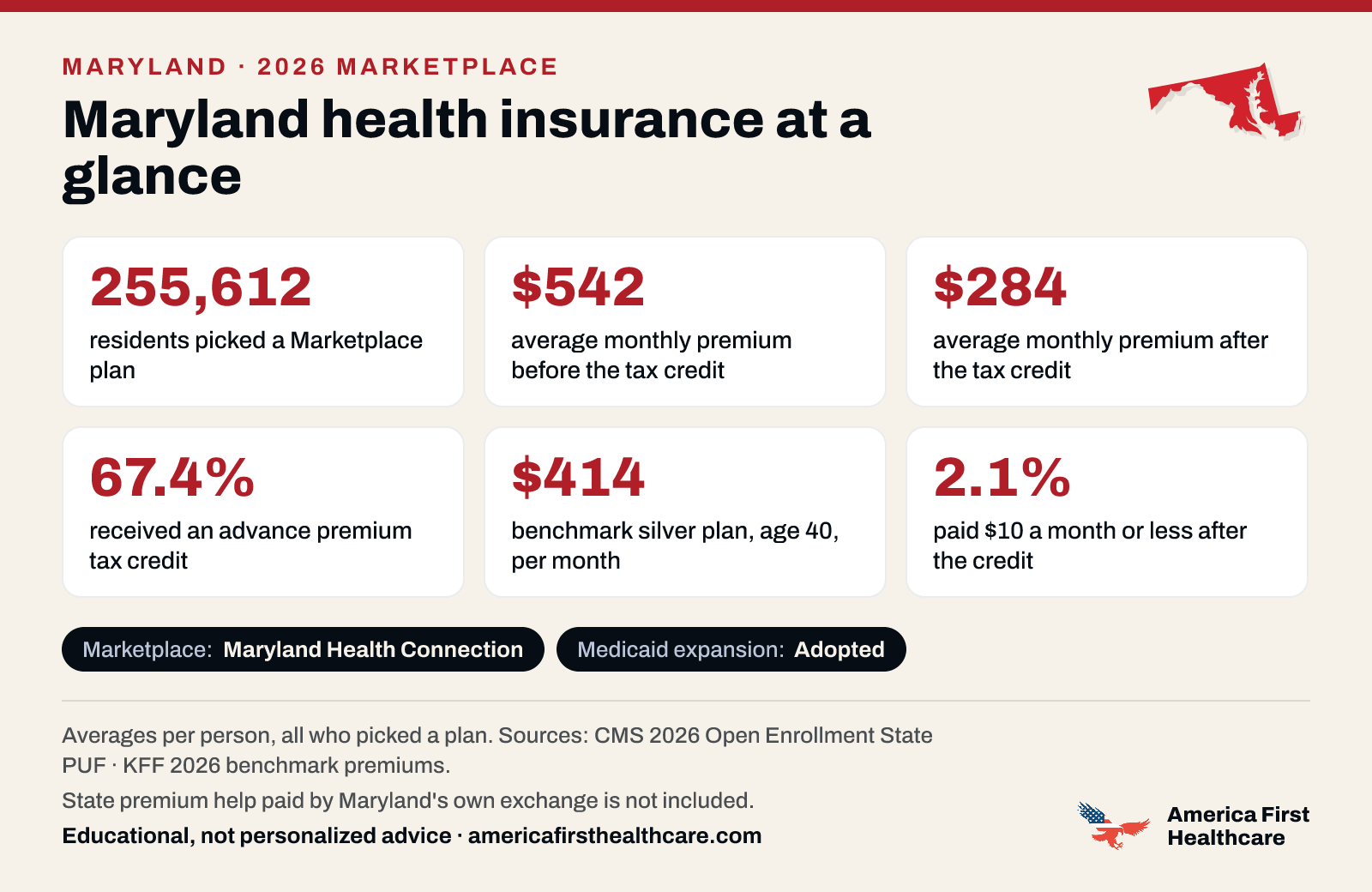 Maryland health insurance at a glance, 2026: 255,612 Maryland residents picked a 2026 Marketplace plan; the average premium was $542 a month per person before the tax credit and $284 after it; 67.4% received a tax credit; the benchmark silver plan for a 40-year-old averaged $414 a month; 2.1% paid $10 a month or less after the credit. Marketplace: Maryland Health Connection. Medicaid expansion: adopted. State premium help paid by Maryland's own exchange is not included. Sources: CMS and KFF.