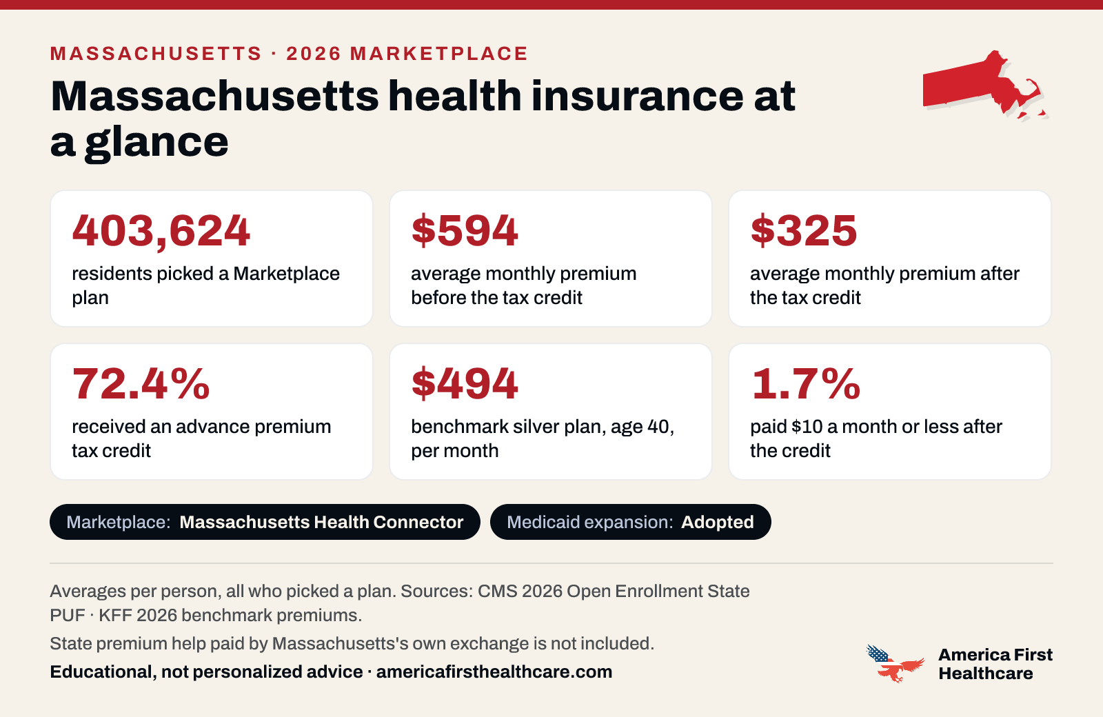 Massachusetts health insurance at a glance, 2026: 403,624 Massachusetts residents picked a 2026 Marketplace plan; the average premium was $594 a month per person before the tax credit and $325 after it; 72.4% received a tax credit; the benchmark silver plan for a 40-year-old averaged $494 a month; 1.7% paid $10 a month or less after the credit. Marketplace: Massachusetts Health Connector. Medicaid expansion: adopted. State premium help paid by Massachusetts's own exchange is not included. Sources: CMS and KFF.