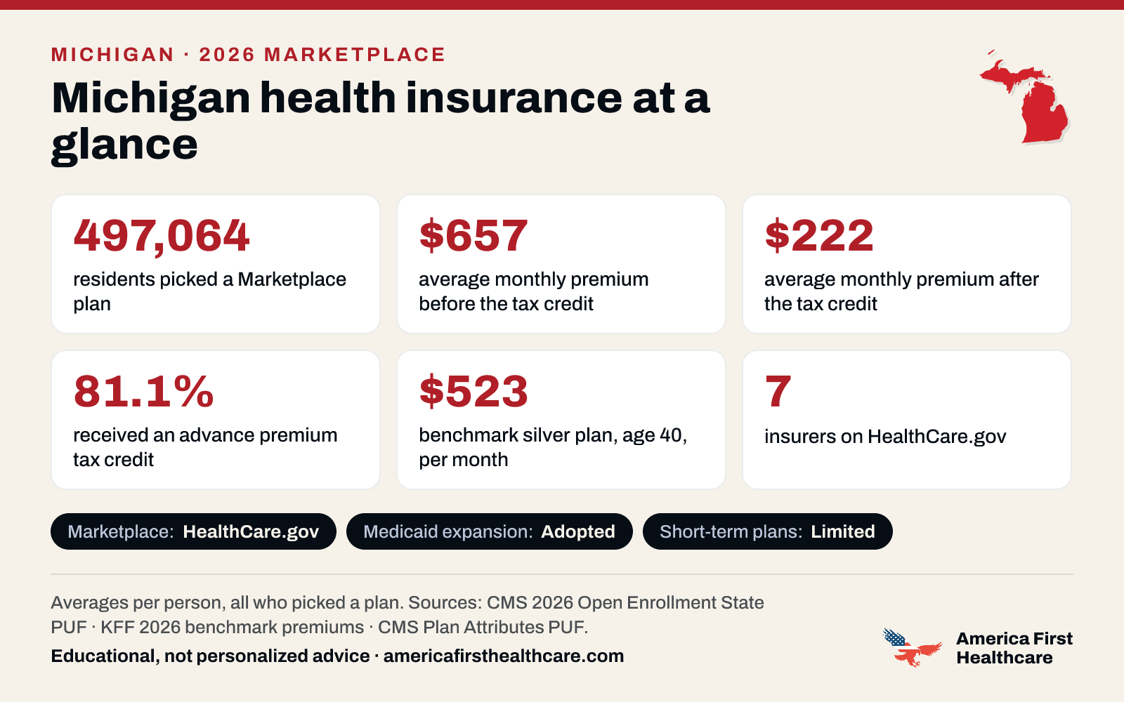 Michigan health insurance at a glance, 2026: 497,064 Michigan residents picked a 2026 Marketplace plan; the average premium was $657 a month per person before the tax credit and $222 after it; 81.1% received a tax credit; the benchmark silver plan for a 40-year-old averaged $523 a month; 7 insurers offered plans on HealthCare.gov. Marketplace: HealthCare.gov. Medicaid expansion: adopted. Sources: CMS and KFF.