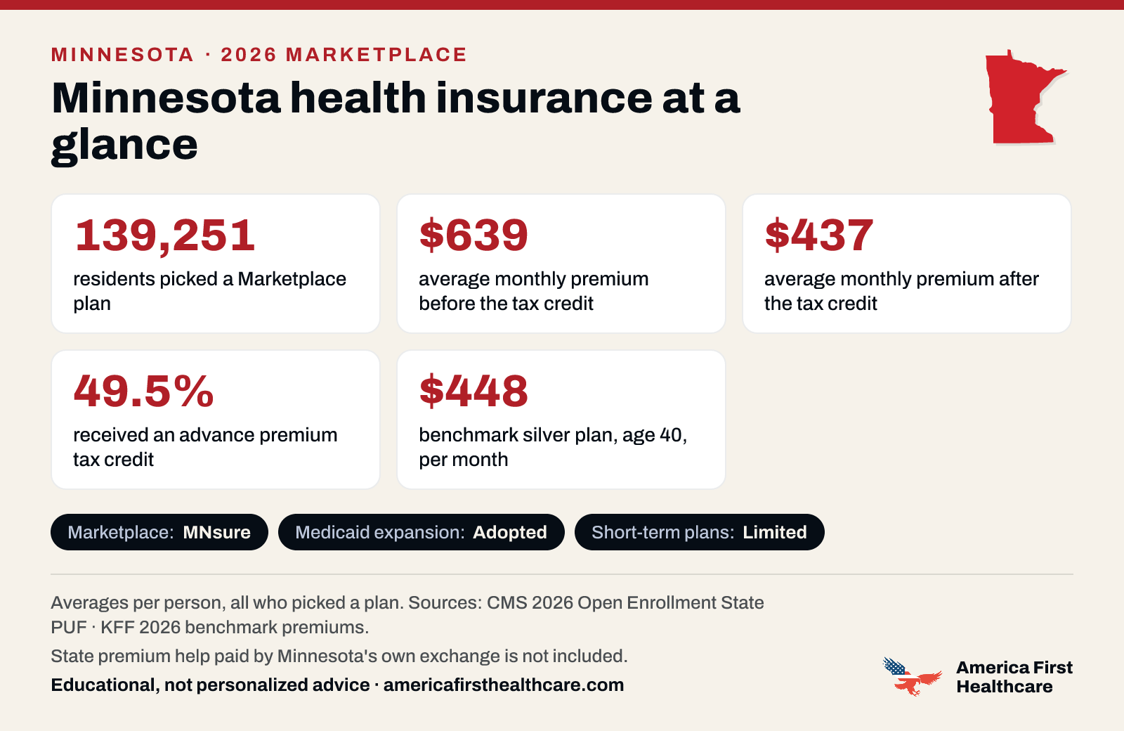 Minnesota health insurance at a glance, 2026: 139,251 Minnesota residents picked a 2026 Marketplace plan; the average premium was $639 a month per person before the tax credit and $437 after it; 49.5% received a tax credit; the benchmark silver plan for a 40-year-old averaged $448 a month. Marketplace: MNsure. Medicaid expansion: adopted. State premium help paid by Minnesota's own exchange is not included. Sources: CMS and KFF.
