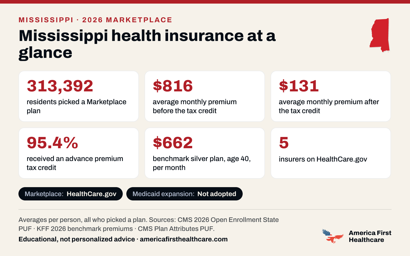 Mississippi health insurance at a glance, 2026: 313,392 Mississippi residents picked a 2026 Marketplace plan; the average premium was $816 a month per person before the tax credit and $131 after it; 95.4% received a tax credit; the benchmark silver plan for a 40-year-old averaged $662 a month; 5 insurers offered plans on HealthCare.gov. Marketplace: HealthCare.gov. Medicaid expansion: not adopted. Sources: CMS and KFF.