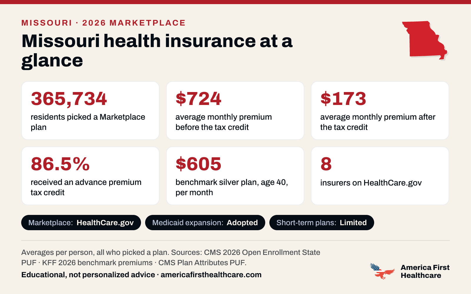 Missouri health insurance at a glance, 2026: 365,734 Missouri residents picked a 2026 Marketplace plan; the average premium was $724 a month per person before the tax credit and $173 after it; 86.5% received a tax credit; the benchmark silver plan for a 40-year-old averaged $605 a month; 8 insurers offered plans on HealthCare.gov. Marketplace: HealthCare.gov. Medicaid expansion: adopted. Sources: CMS and KFF.