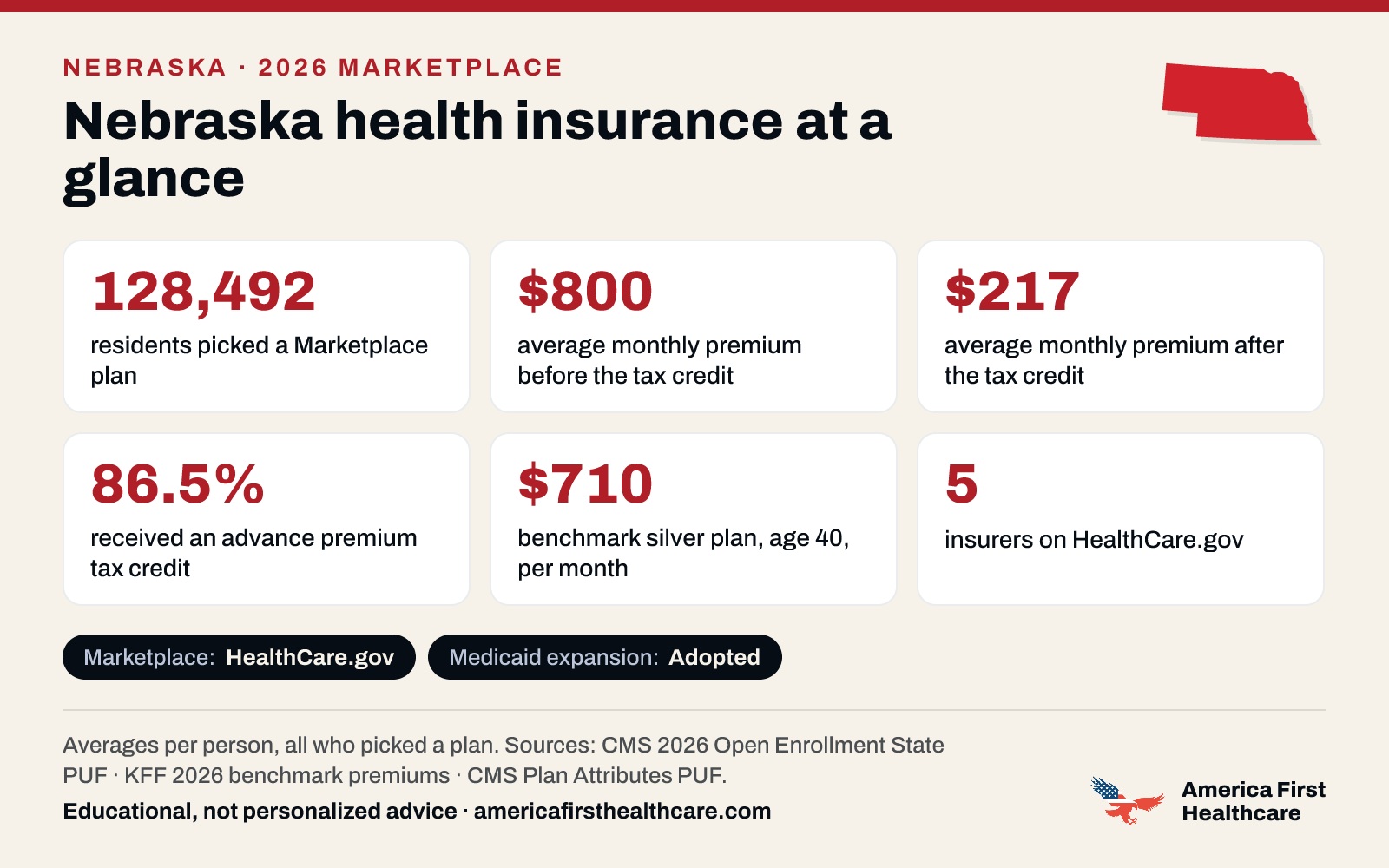 Nebraska health insurance at a glance, 2026: 128,492 Nebraska residents picked a 2026 Marketplace plan; the average premium was $800 a month per person before the tax credit and $217 after it; 86.5% received a tax credit; the benchmark silver plan for a 40-year-old averaged $710 a month; 5 insurers offered plans on HealthCare.gov. Marketplace: HealthCare.gov. Medicaid expansion: adopted. Sources: CMS and KFF.