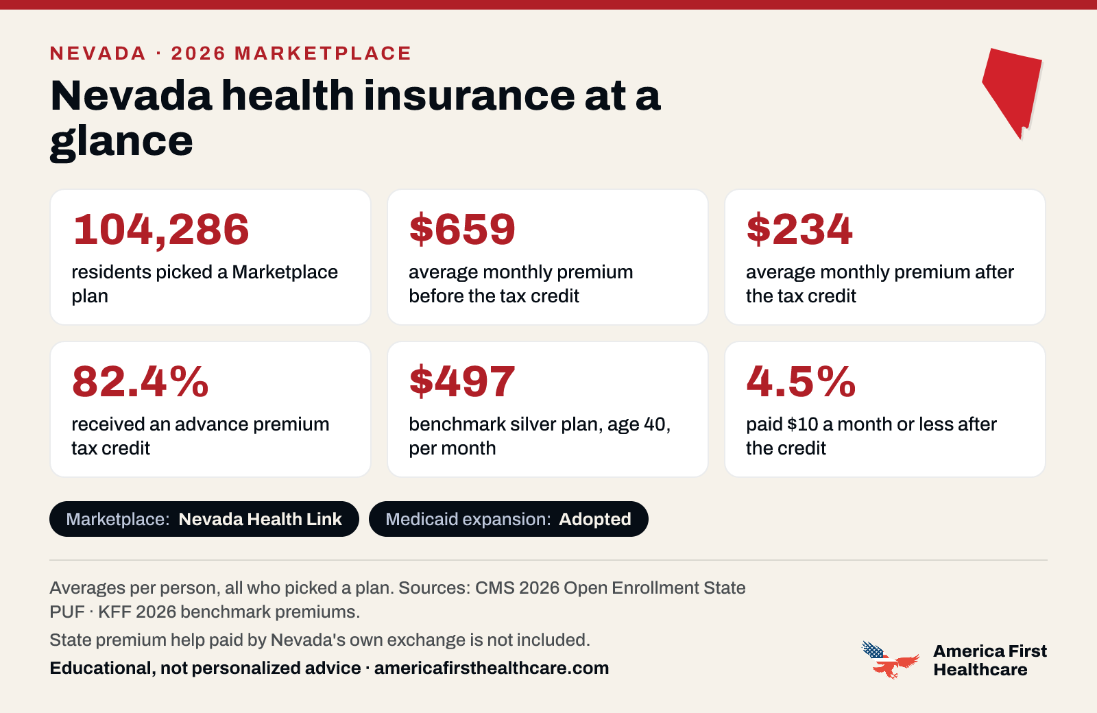 Nevada health insurance at a glance, 2026: 104,286 Nevada residents picked a 2026 Marketplace plan; the average premium was $659 a month per person before the tax credit and $234 after it; 82.4% received a tax credit; the benchmark silver plan for a 40-year-old averaged $497 a month; 4.5% paid $10 a month or less after the credit. Marketplace: Nevada Health Link. Medicaid expansion: adopted. State premium help paid by Nevada's own exchange is not included. Sources: CMS and KFF.