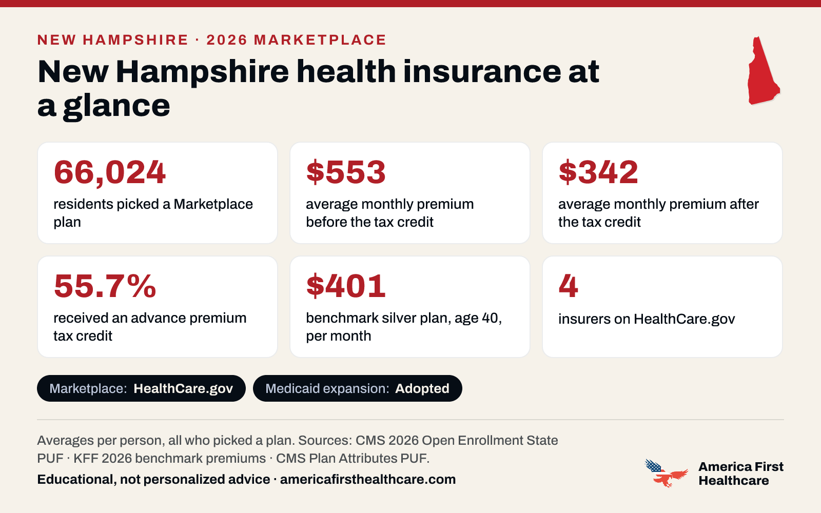 New Hampshire health insurance at a glance, 2026: 66,024 New Hampshire residents picked a 2026 Marketplace plan; the average premium was $553 a month per person before the tax credit and $342 after it; 55.7% received a tax credit; the benchmark silver plan for a 40-year-old averaged $401 a month; 4 insurers offered plans on HealthCare.gov. Marketplace: HealthCare.gov. Medicaid expansion: adopted. Sources: CMS and KFF.