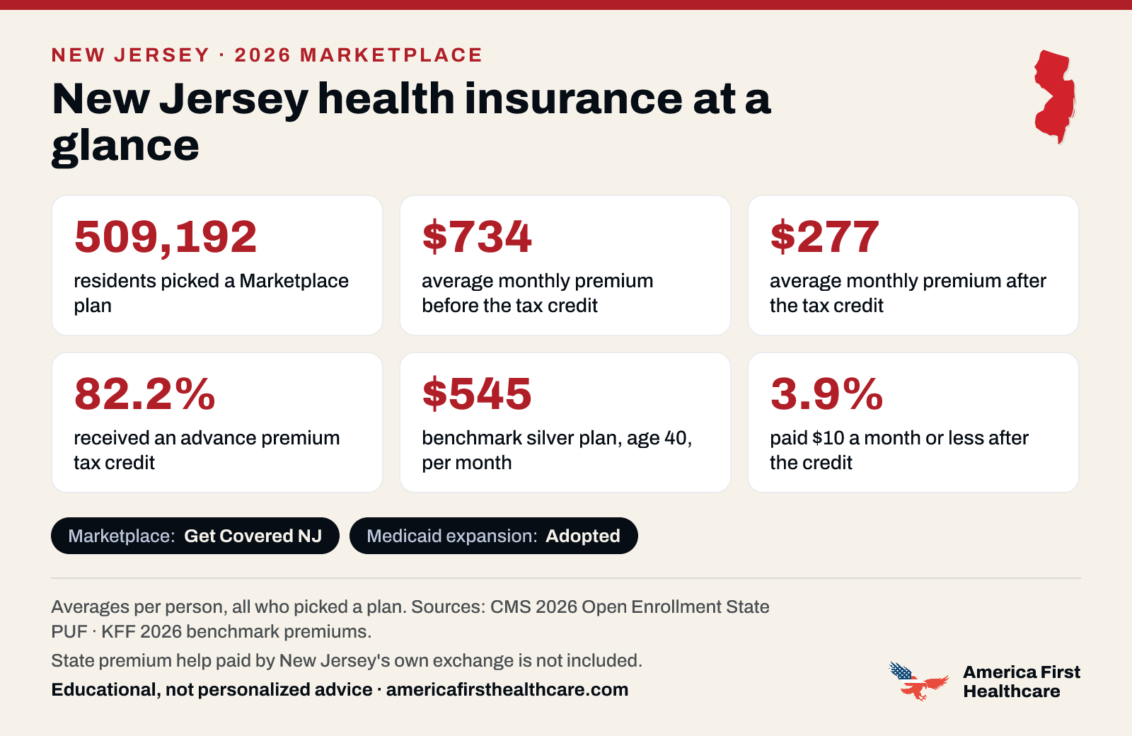 New Jersey health insurance at a glance, 2026: 509,192 New Jersey residents picked a 2026 Marketplace plan; the average premium was $734 a month per person before the tax credit and $277 after it; 82.2% received a tax credit; the benchmark silver plan for a 40-year-old averaged $545 a month; 3.9% paid $10 a month or less after the credit. Marketplace: Get Covered NJ. Medicaid expansion: adopted. State premium help paid by New Jersey's own exchange is not included. Sources: CMS and KFF.