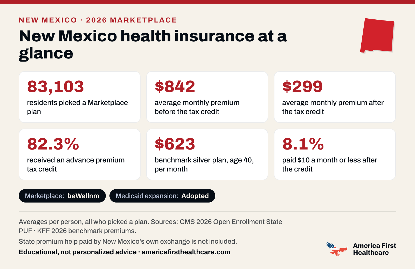 New Mexico health insurance at a glance, 2026: 83,103 New Mexico residents picked a 2026 Marketplace plan; the average premium was $842 a month per person before the tax credit and $299 after it; 82.3% received a tax credit; the benchmark silver plan for a 40-year-old averaged $623 a month; 8.1% paid $10 a month or less after the credit. Marketplace: beWellnm. Medicaid expansion: adopted. State premium help paid by New Mexico's own exchange is not included. Sources: CMS and KFF.