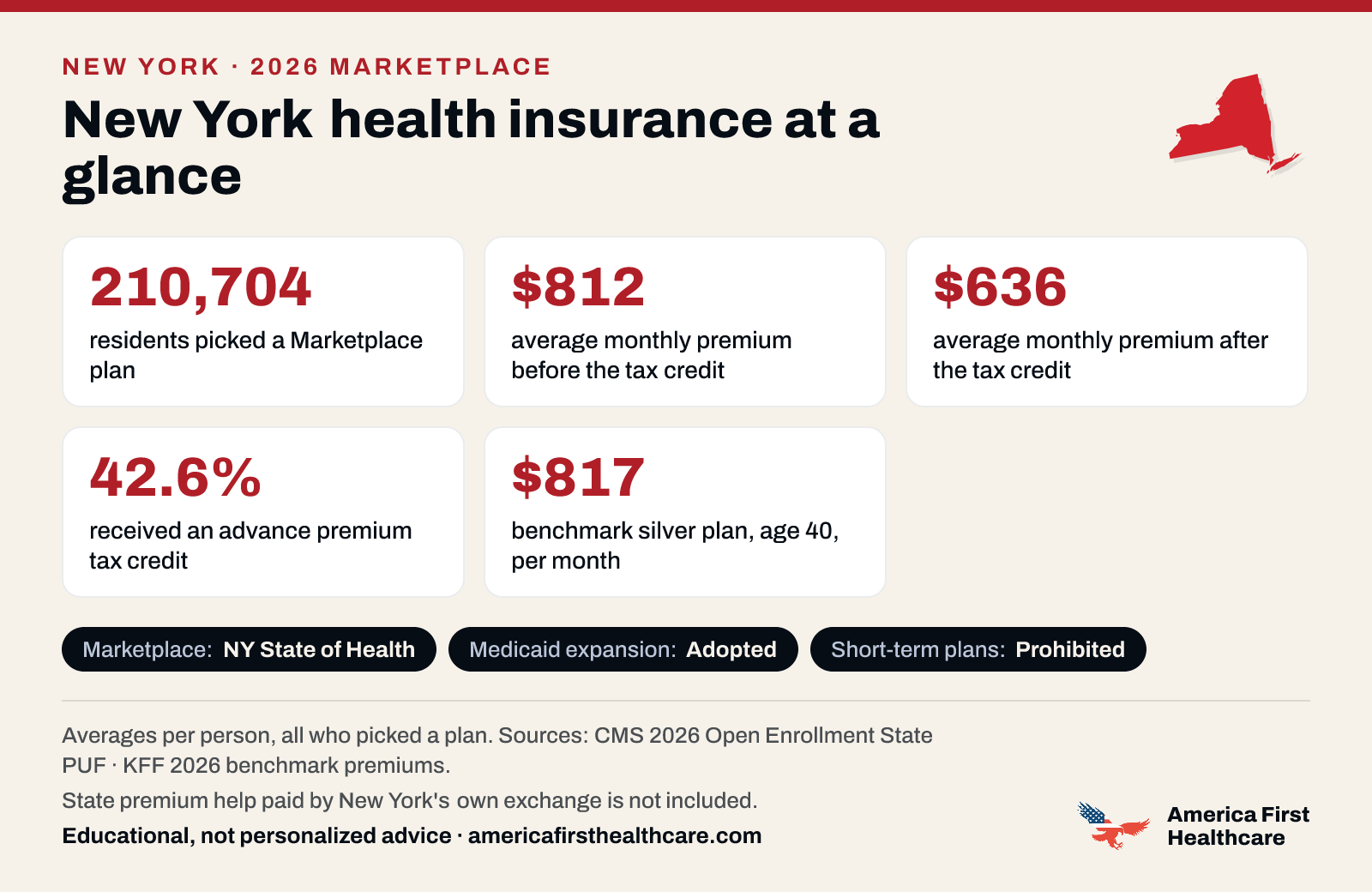 New York health insurance at a glance, 2026: 210,704 New York residents picked a 2026 Marketplace plan; the average premium was $812 a month per person before the tax credit and $636 after it; 42.6% received a tax credit; the benchmark silver plan for a 40-year-old averaged $817 a month. Marketplace: NY State of Health. Medicaid expansion: adopted. State premium help paid by New York's own exchange is not included. Sources: CMS and KFF.