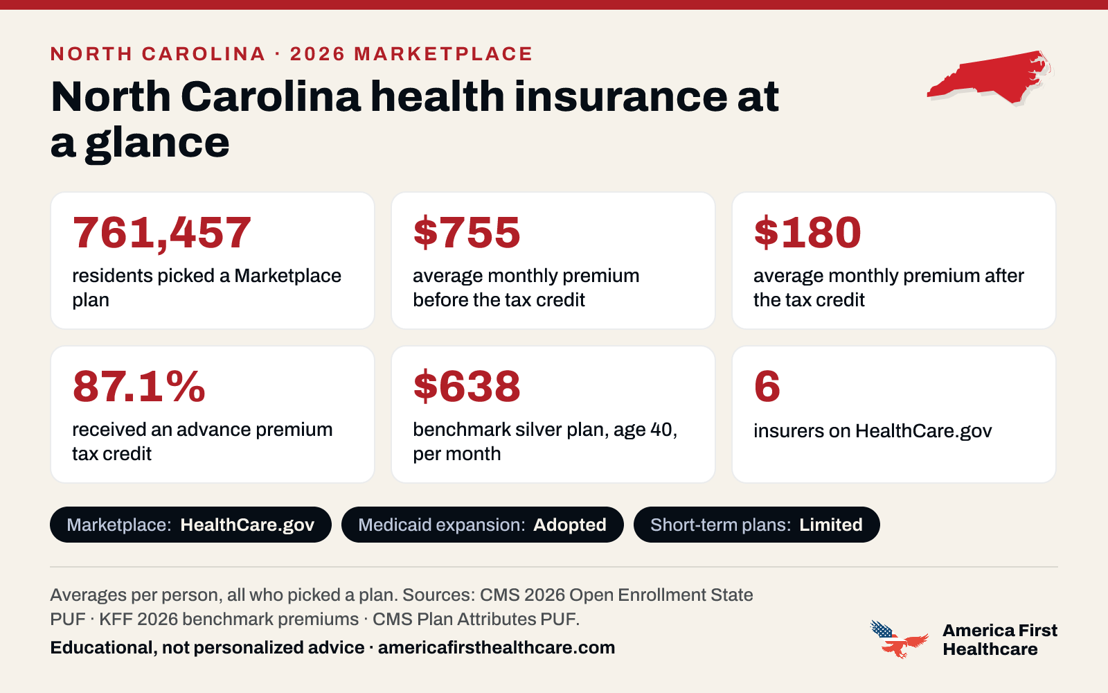 North Carolina health insurance at a glance, 2026: 761,457 North Carolina residents picked a 2026 Marketplace plan; the average premium was $755 a month per person before the tax credit and $180 after it; 87.1% received a tax credit; the benchmark silver plan for a 40-year-old averaged $638 a month; 6 insurers offered plans on HealthCare.gov. Marketplace: HealthCare.gov. Medicaid expansion: adopted. Sources: CMS and KFF.