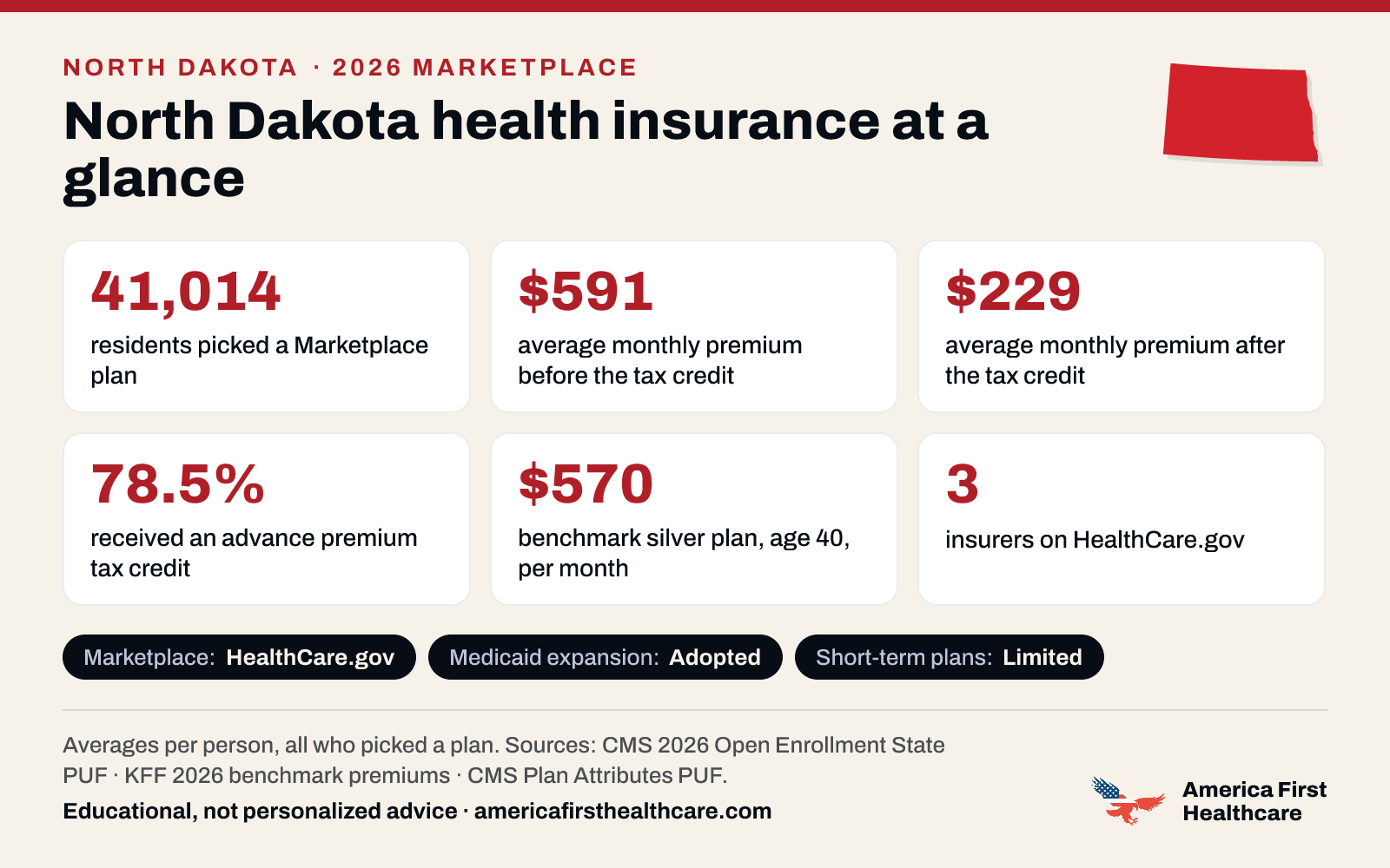 North Dakota health insurance at a glance, 2026: 41,014 North Dakota residents picked a 2026 Marketplace plan; the average premium was $591 a month per person before the tax credit and $229 after it; 78.5% received a tax credit; the benchmark silver plan for a 40-year-old averaged $570 a month; 3 insurers offered plans on HealthCare.gov. Marketplace: HealthCare.gov. Medicaid expansion: adopted. Sources: CMS and KFF.