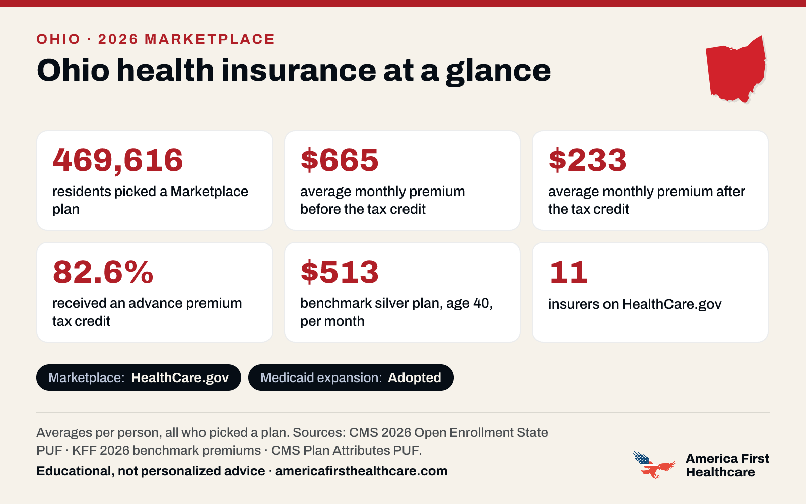 Ohio health insurance at a glance, 2026: 469,616 Ohio residents picked a 2026 Marketplace plan; the average premium was $665 a month per person before the tax credit and $233 after it; 82.6% received a tax credit; the benchmark silver plan for a 40-year-old averaged $513 a month; 11 insurers offered plans on HealthCare.gov. Marketplace: HealthCare.gov. Medicaid expansion: adopted. Sources: CMS and KFF.