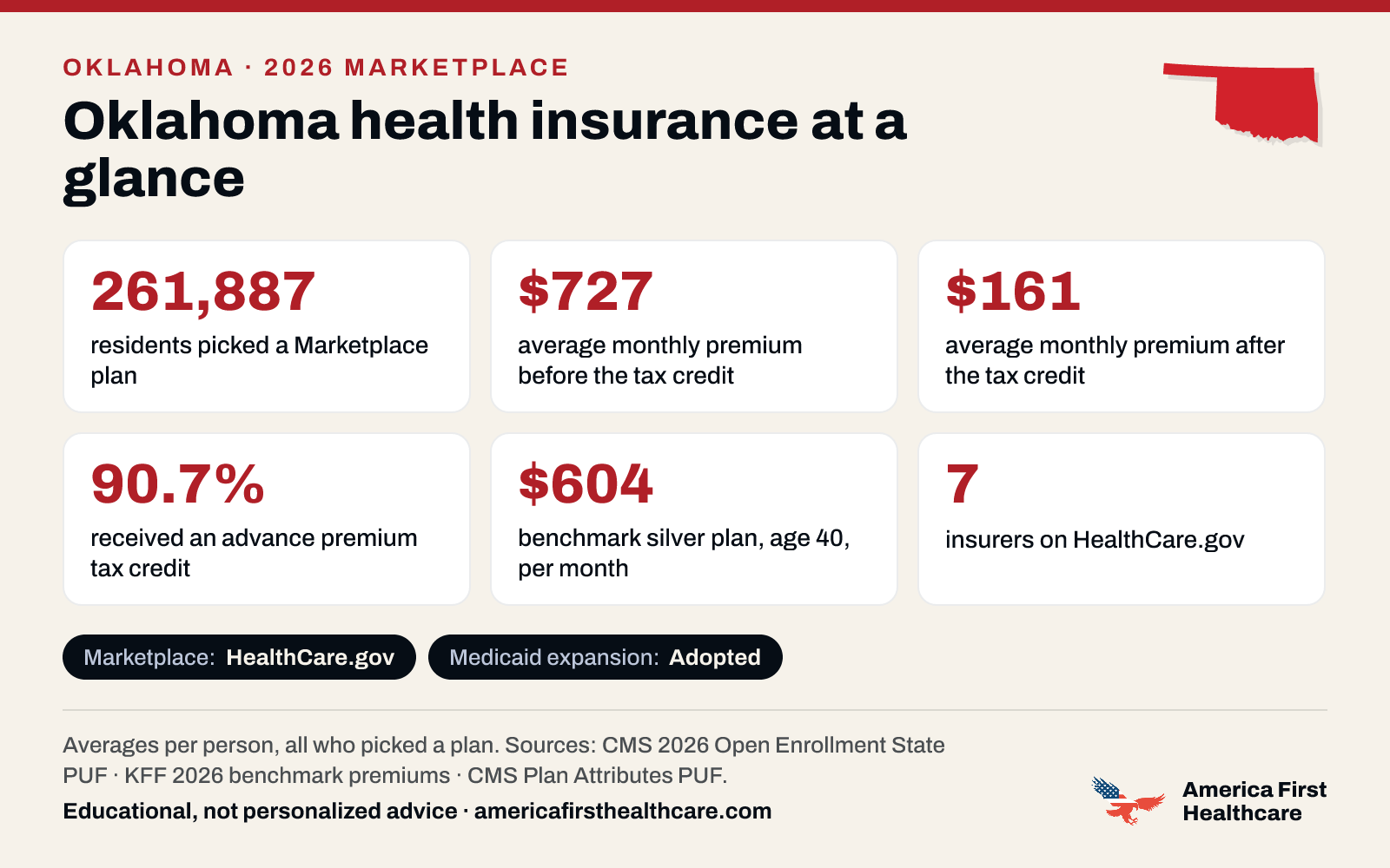 Oklahoma health insurance at a glance, 2026: 261,887 Oklahoma residents picked a 2026 Marketplace plan; the average premium was $727 a month per person before the tax credit and $161 after it; 90.7% received a tax credit; the benchmark silver plan for a 40-year-old averaged $604 a month; 7 insurers offered plans on HealthCare.gov. Marketplace: HealthCare.gov. Medicaid expansion: adopted. Sources: CMS and KFF.