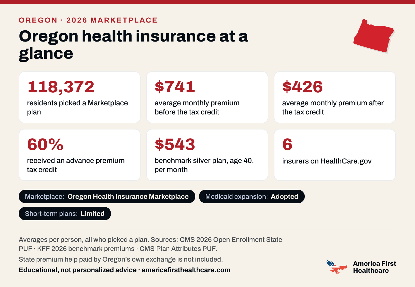 Oregon health insurance at a glance, 2026: 118,372 Oregon residents picked a 2026 Marketplace plan; the average premium was $741 a month per person before the tax credit and $426 after it; 60% received a tax credit; the benchmark silver plan for a 40-year-old averaged $543 a month; 6 insurers offered plans on HealthCare.gov. Marketplace: Oregon Health Insurance Marketplace. Medicaid expansion: adopted. State premium help paid by Oregon's own exchange is not included. Sources: CMS and KFF.