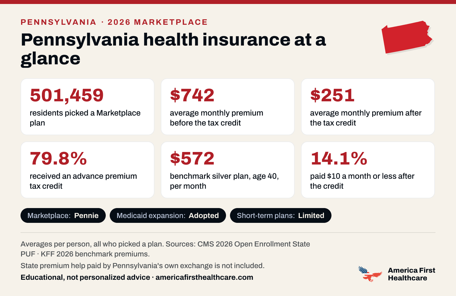 Pennsylvania health insurance at a glance, 2026: 501,459 Pennsylvania residents picked a 2026 Marketplace plan; the average premium was $742 a month per person before the tax credit and $251 after it; 79.8% received a tax credit; the benchmark silver plan for a 40-year-old averaged $572 a month; 14.1% paid $10 a month or less after the credit. Marketplace: Pennie. Medicaid expansion: adopted. State premium help paid by Pennsylvania's own exchange is not included. Sources: CMS and KFF.