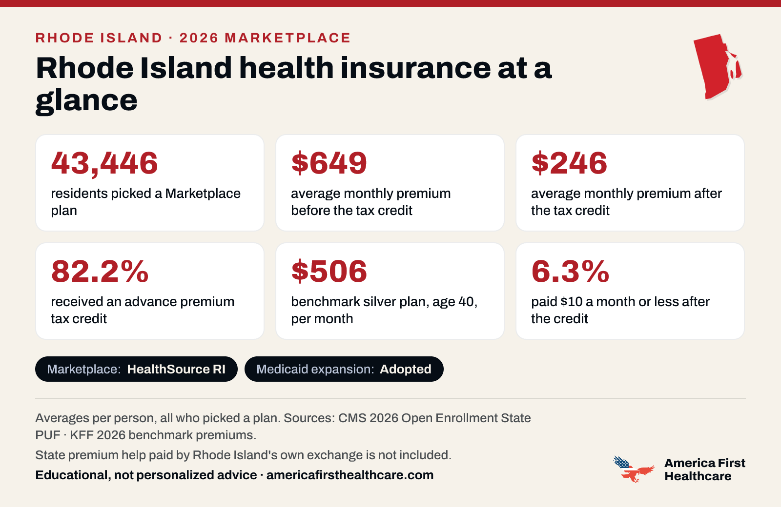 Rhode Island health insurance at a glance, 2026: 43,446 Rhode Island residents picked a 2026 Marketplace plan; the average premium was $649 a month per person before the tax credit and $246 after it; 82.2% received a tax credit; the benchmark silver plan for a 40-year-old averaged $506 a month; 6.3% paid $10 a month or less after the credit. Marketplace: HealthSource RI. Medicaid expansion: adopted. State premium help paid by Rhode Island's own exchange is not included. Sources: CMS and KFF.