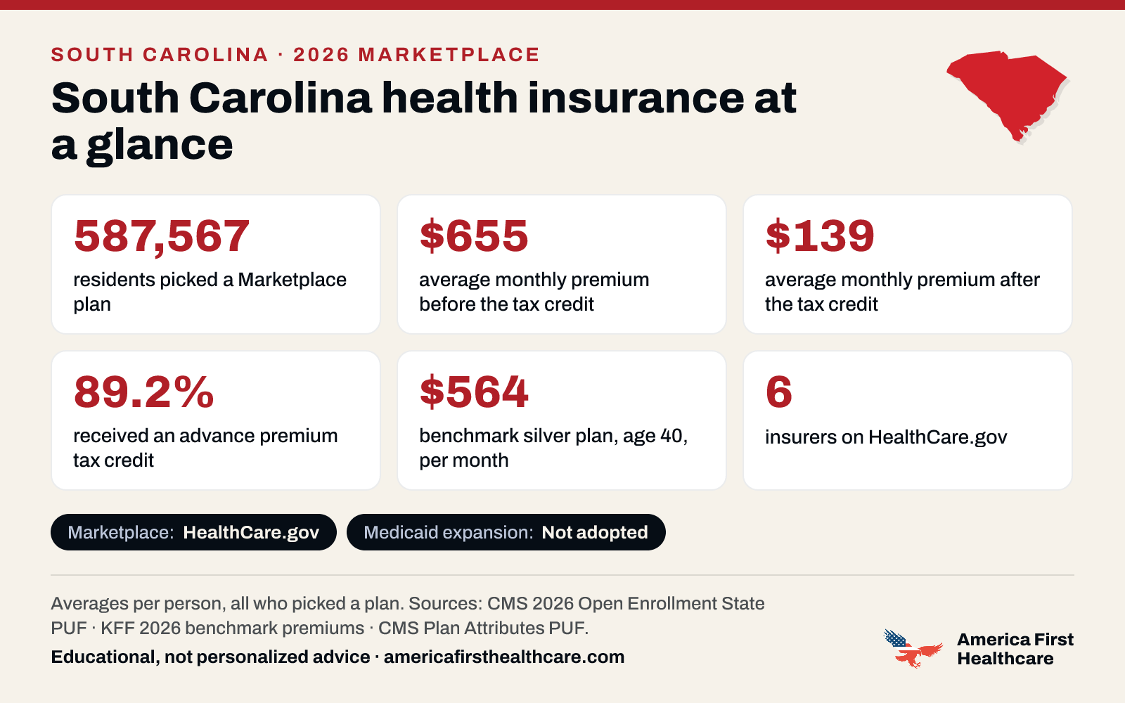 South Carolina health insurance at a glance, 2026: 587,567 South Carolina residents picked a 2026 Marketplace plan; the average premium was $655 a month per person before the tax credit and $139 after it; 89.2% received a tax credit; the benchmark silver plan for a 40-year-old averaged $564 a month; 6 insurers offered plans on HealthCare.gov. Marketplace: HealthCare.gov. Medicaid expansion: not adopted. Sources: CMS and KFF.