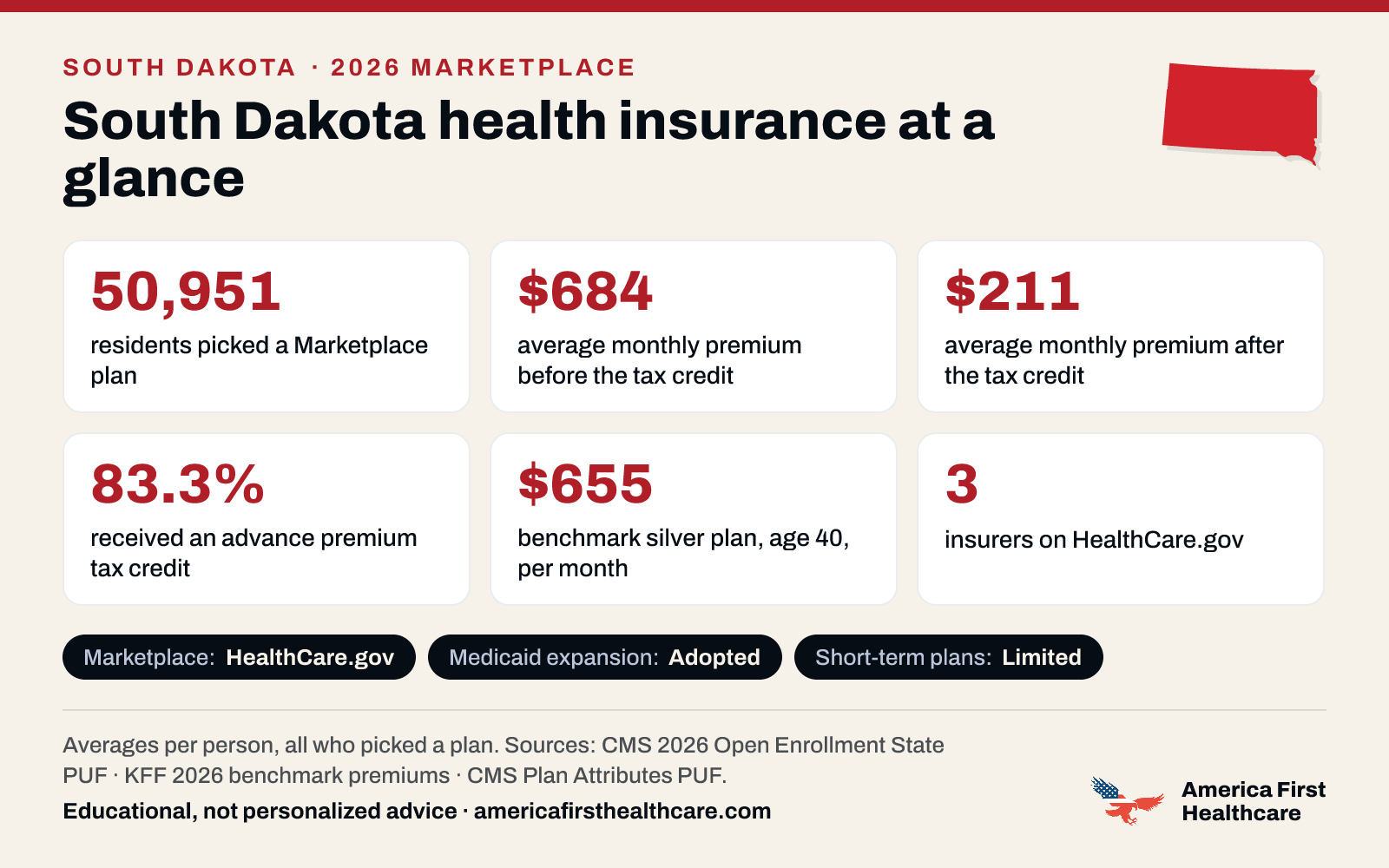 South Dakota health insurance at a glance, 2026: 50,951 South Dakota residents picked a 2026 Marketplace plan; the average premium was $684 a month per person before the tax credit and $211 after it; 83.3% received a tax credit; the benchmark silver plan for a 40-year-old averaged $655 a month; 3 insurers offered plans on HealthCare.gov. Marketplace: HealthCare.gov. Medicaid expansion: adopted. Sources: CMS and KFF.