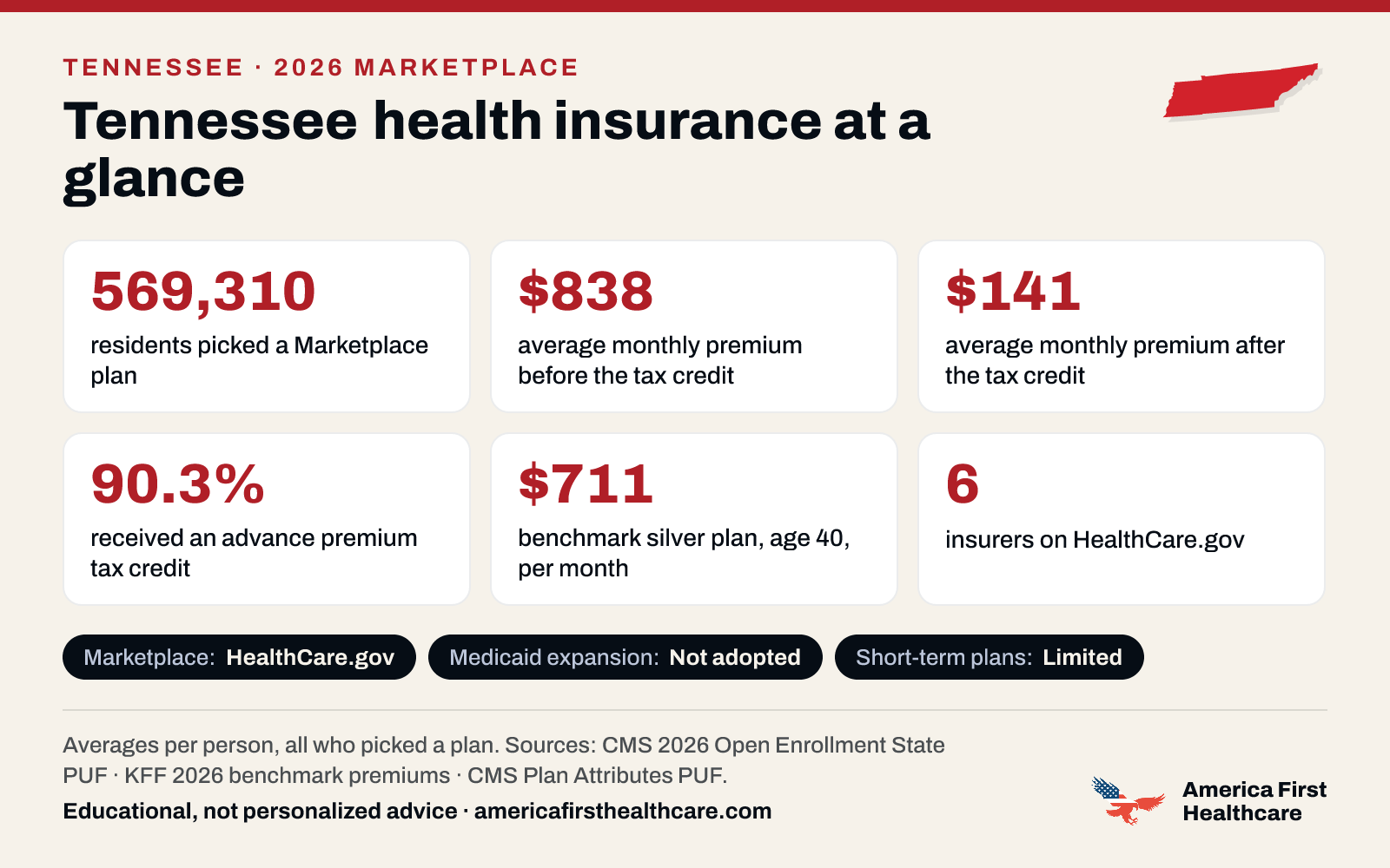 Tennessee health insurance at a glance, 2026: 569,310 Tennessee residents picked a 2026 Marketplace plan; the average premium was $838 a month per person before the tax credit and $141 after it; 90.3% received a tax credit; the benchmark silver plan for a 40-year-old averaged $711 a month; 6 insurers offered plans on HealthCare.gov. Marketplace: HealthCare.gov. Medicaid expansion: not adopted. Sources: CMS and KFF.