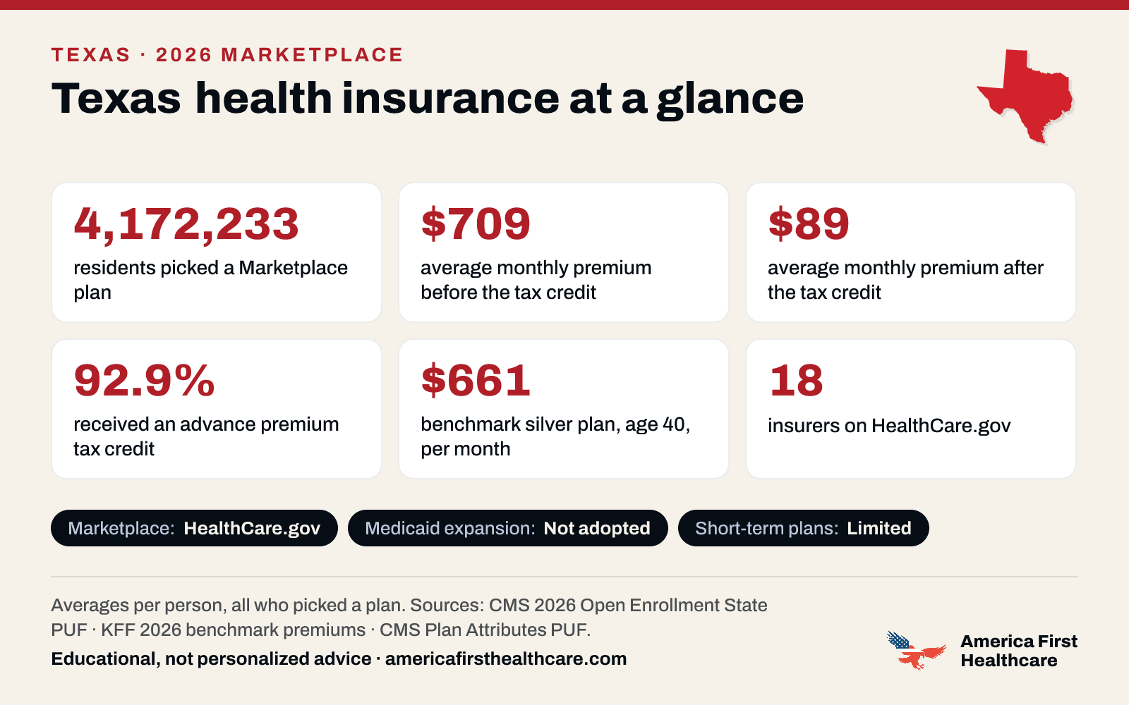 Texas health insurance at a glance, 2026: 4,172,233 Texas residents picked a 2026 Marketplace plan; the average premium was $709 a month per person before the tax credit and $89 after it; 92.9% received a tax credit; the benchmark silver plan for a 40-year-old averaged $661 a month; 18 insurers offered plans on HealthCare.gov. Marketplace: HealthCare.gov. Medicaid expansion: not adopted. Sources: CMS and KFF.